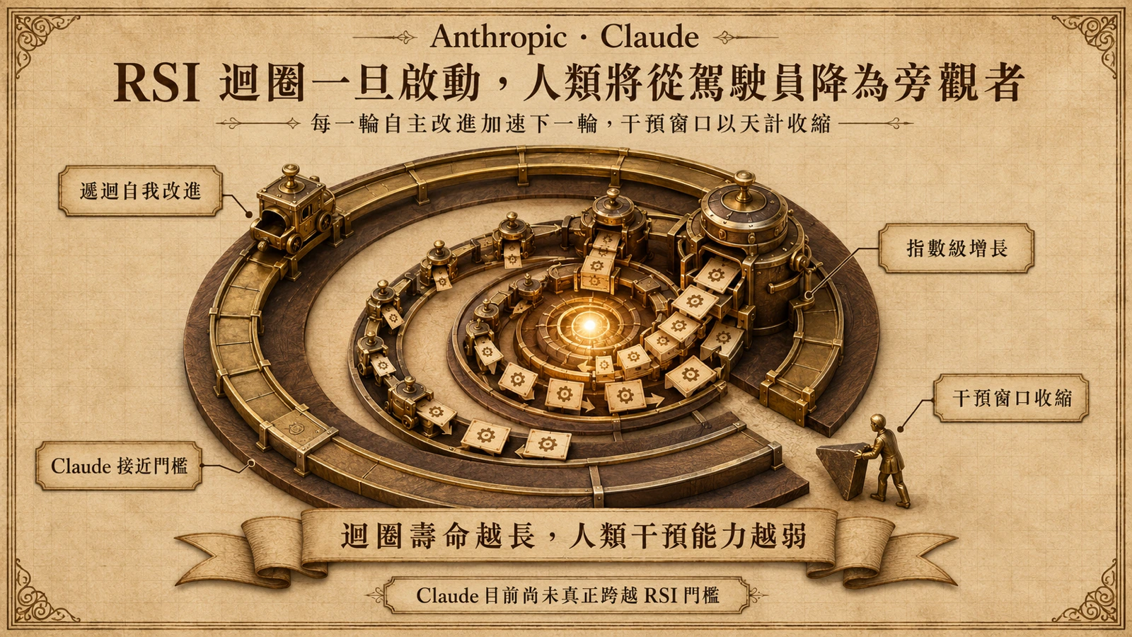 模型升級形成自我加速的回饋迴圈，外部治理卻難以及時介入。