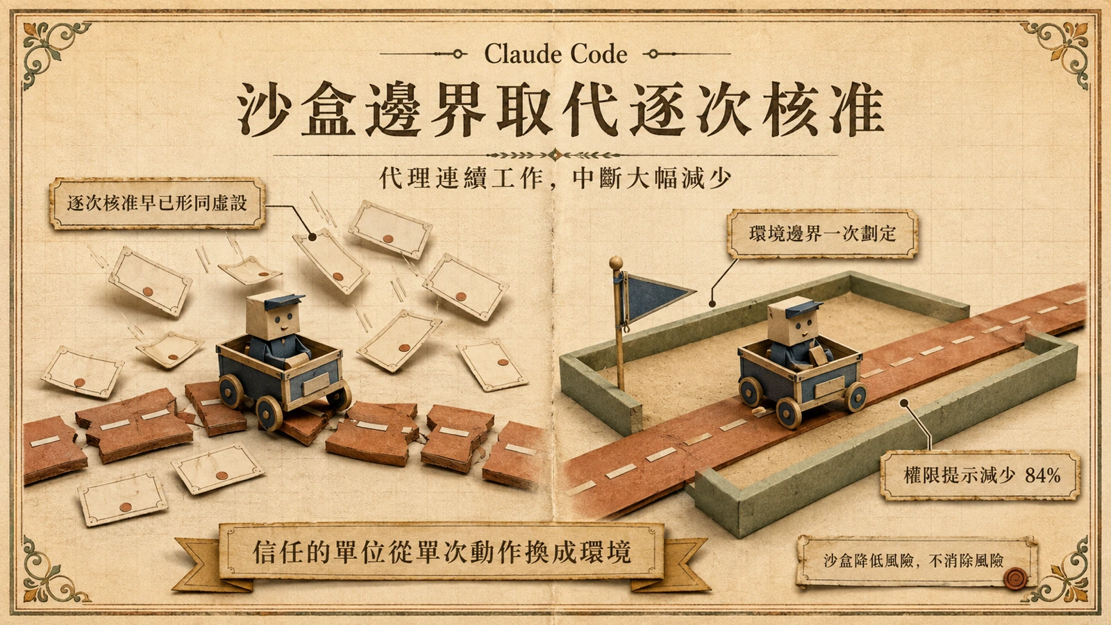 左側逐次核准的彈窗把代理工作切成碎片；右側沙盒邊界內代理連續工作，中斷大幅減少。