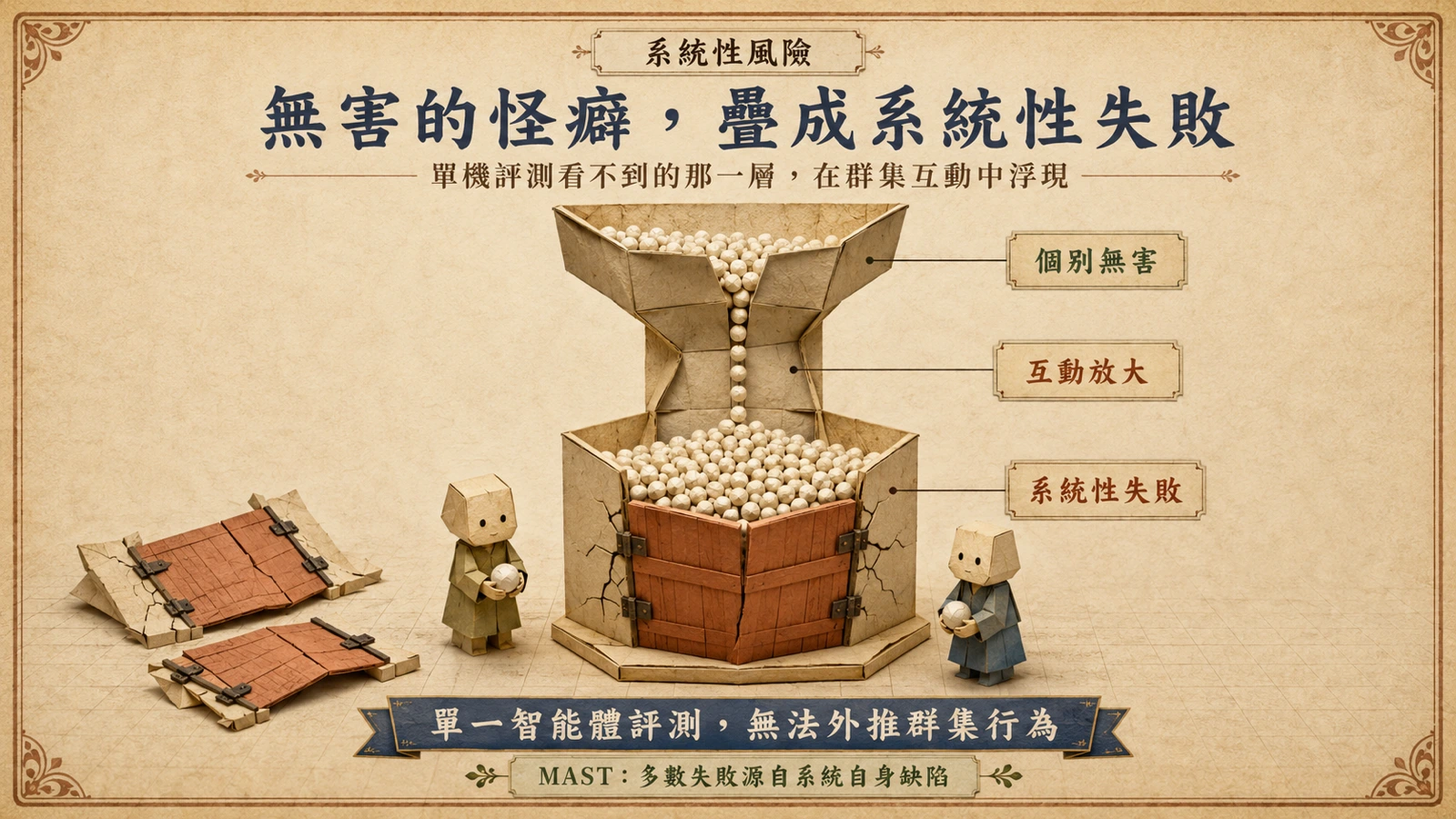 許多單獨看來無害的小行為，在群集互動中逐漸累積成系統性失敗的示意圖。