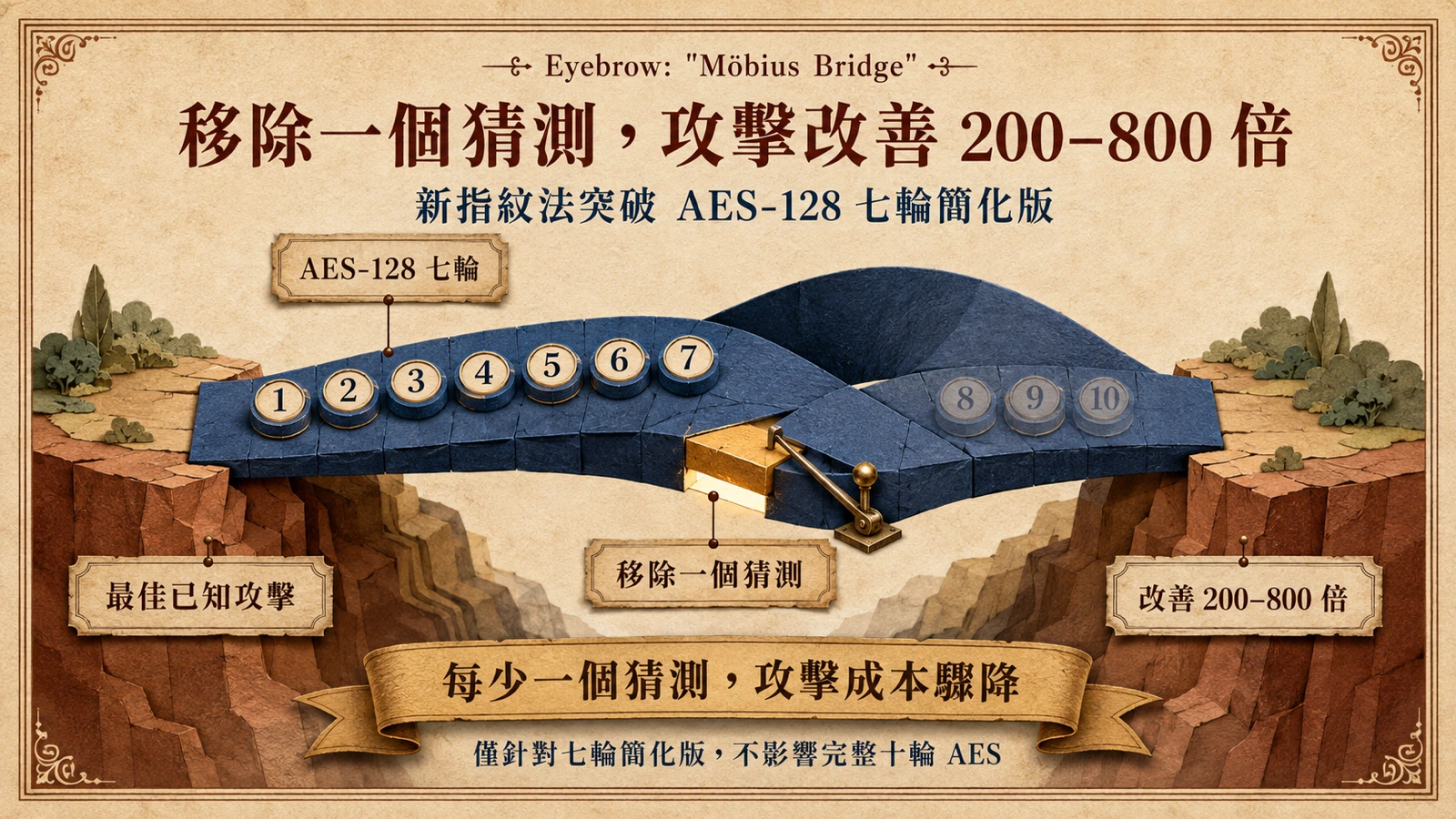 AI 找到 HAWK 結構中的代數捷徑，將原本較長的破解流程縮短到七個輪次。
