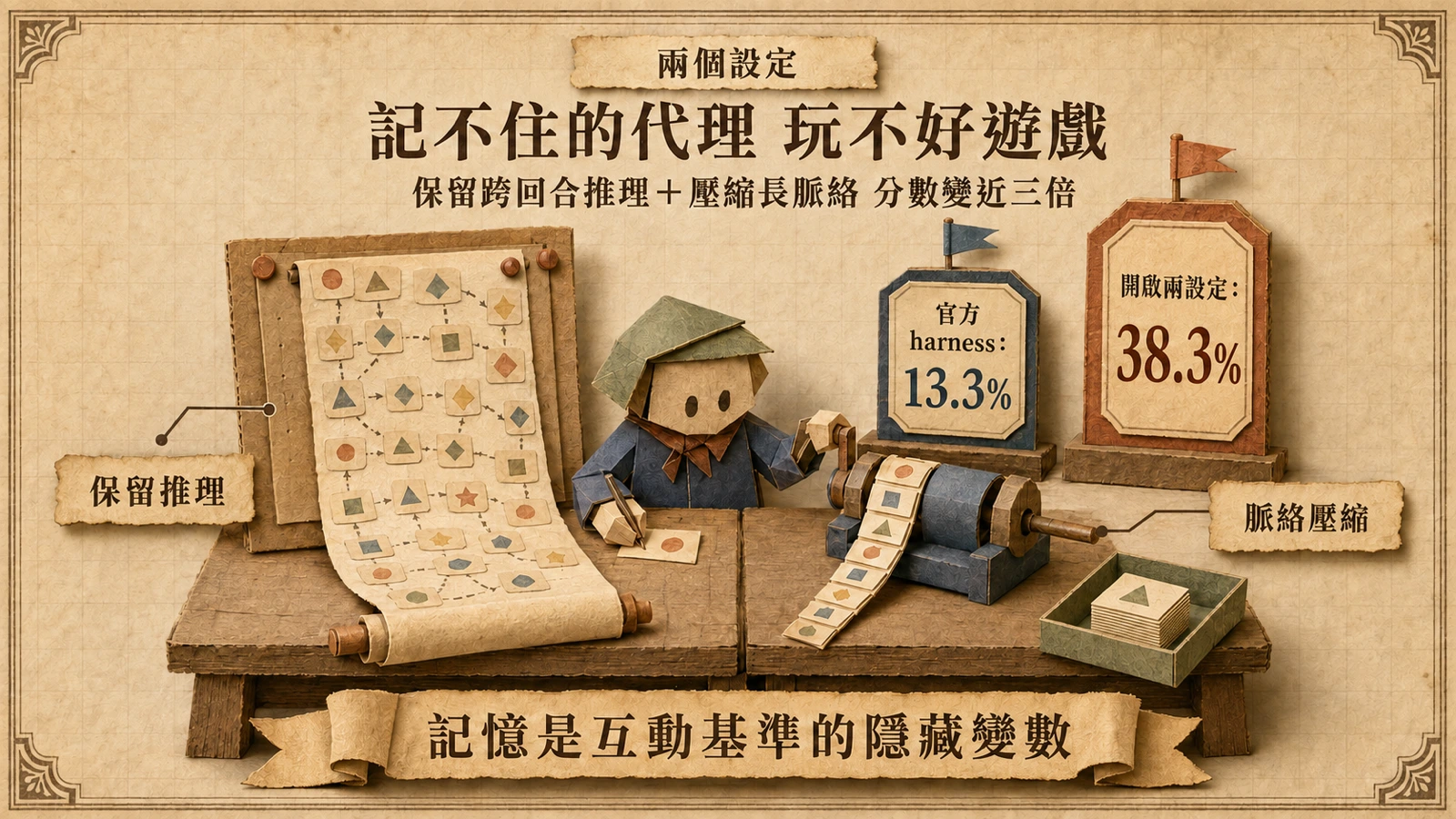 長桌上,一份跨回合保留的推理筆記與一台把長軌跡收納成小卡疊的壓縮裝置,共同接上中央正在玩遊戲的代理,後方並列 13.3% 與 38.3% 兩面計分牌。