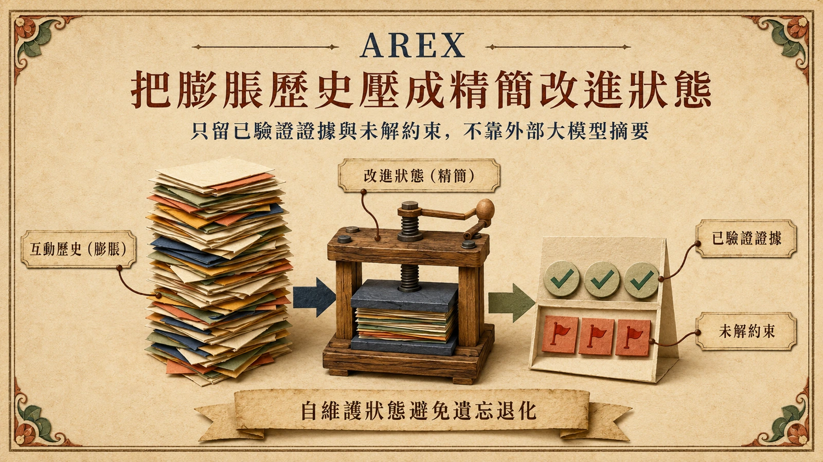 AREX 將持續膨脹的互動歷史壓縮成改進狀態，只保留已驗證證據與尚未解開的約束。