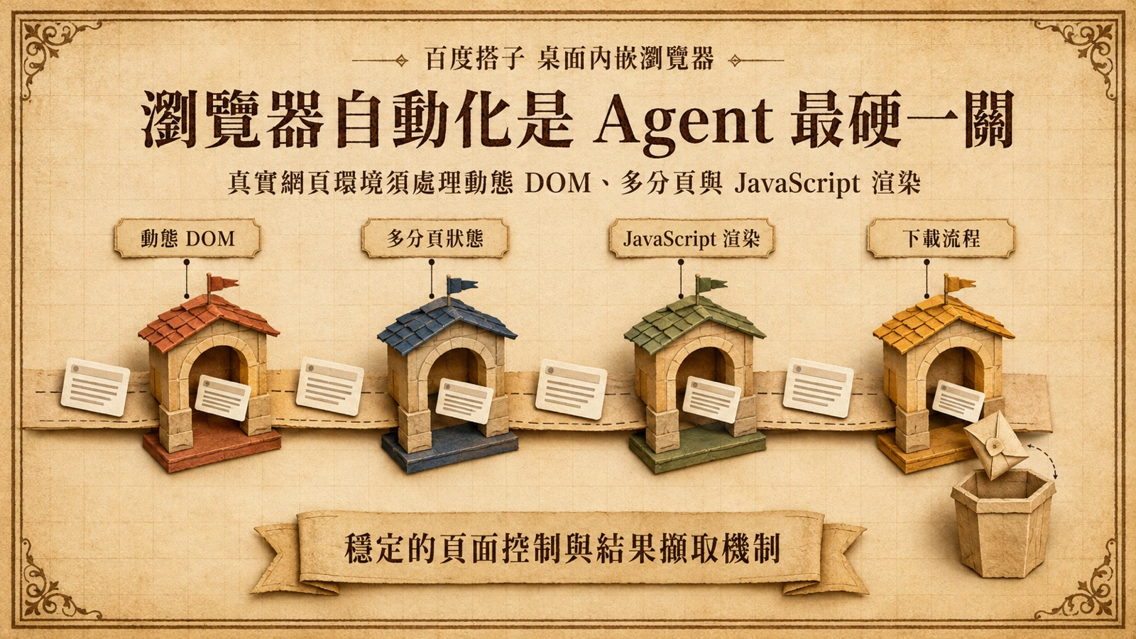 瀏覽器 Agent 必須依序處理動態 DOM、多分頁狀態、JavaScript 渲染與檔案下載。