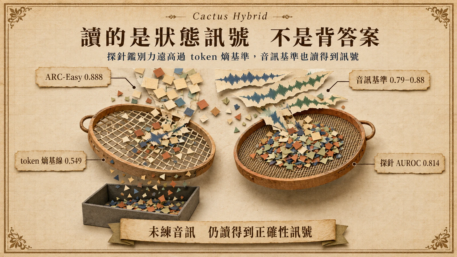 token 熵難以可靠判斷答案正確性，學習式探針則能同時評估文字與音訊輸入。