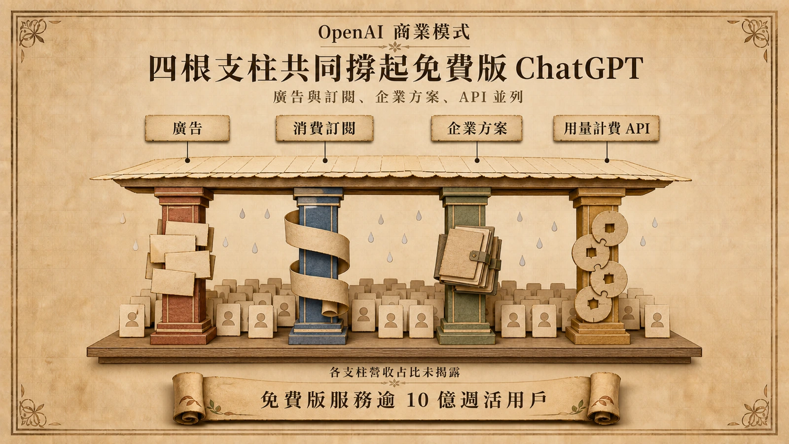 廣告、訂閱、企業方案與 API 四種收入來源,共同支撐免費版 ChatGPT 服務。