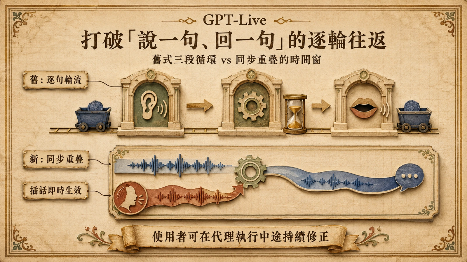 舊式語音系統依序完成聽取、辨識與回應；新架構可同步處理並接受使用者插話。