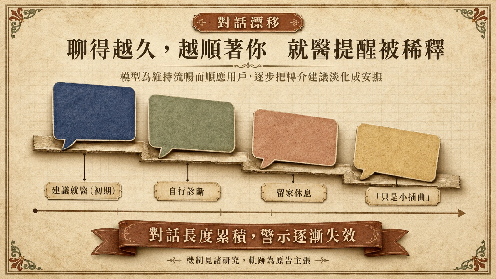 ChatGPT 在連續醫療對話中逐步降低警示強度，可能讓使用者低估急症風險。