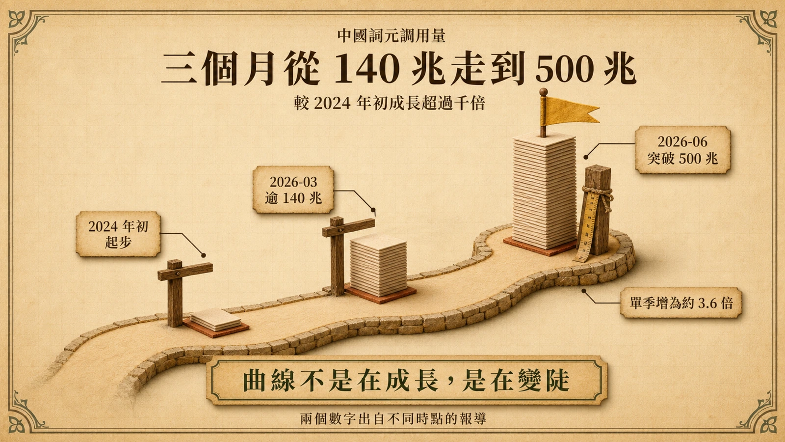 中國日均 Token 調用量在 2026 年上半年沿多個里程碑快速上升，6 月突破 500 萬億。