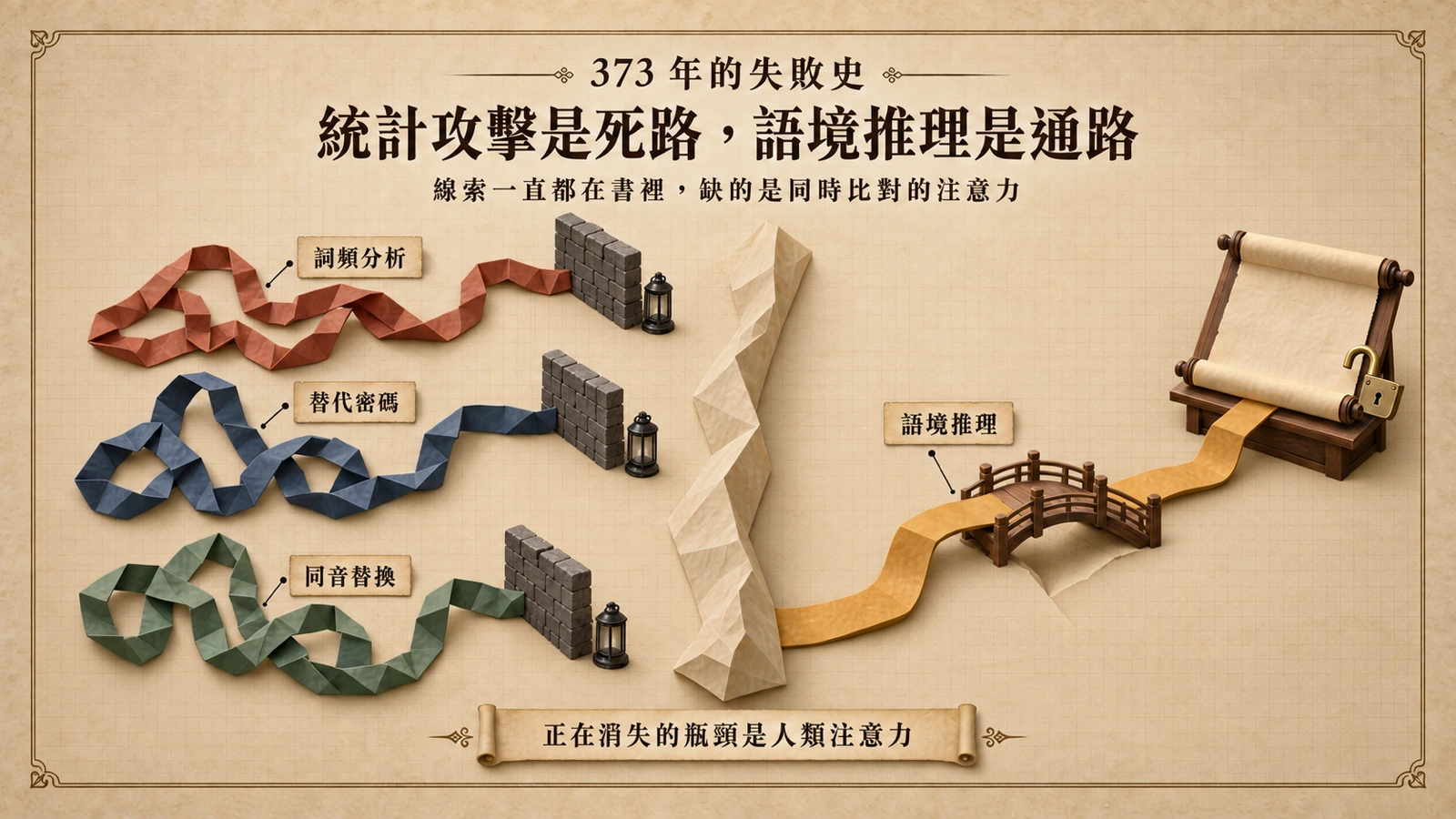 左側三條紙路徑都止於石牆，右側一條通行路徑越過木橋，抵達解開的詩卷。