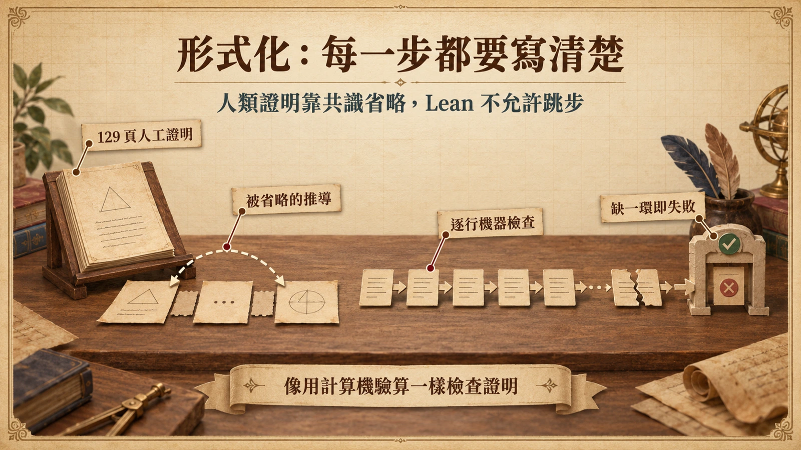 左側一本薄的人工證明書以虛線跳過被省略的推導；右側一長串小卡片逐環相扣，末端檢查閘門逐一查核，缺一環即擋下。