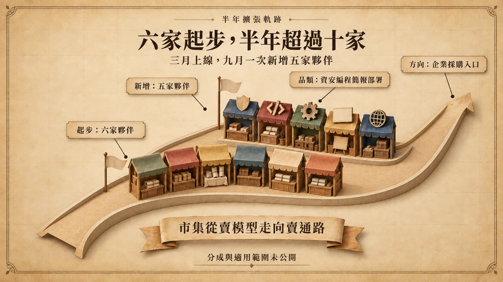 市集大道從六個攤位起步，半年後攤位規模超過十個。