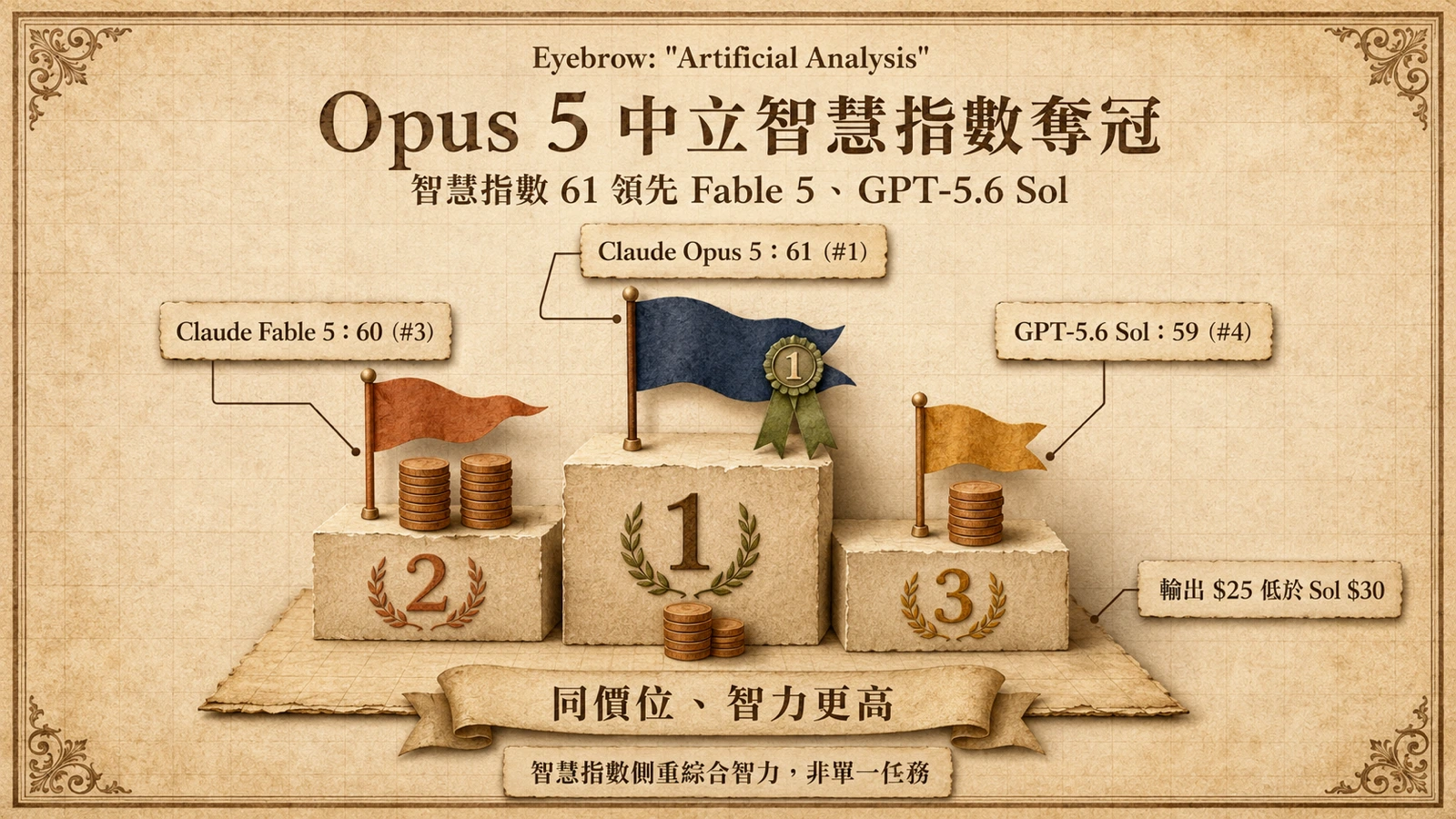 Claude Opus 5 以較低任務成本取得最高成績，Fable 5 成本最高，GPT-5.6 Sol 居中。