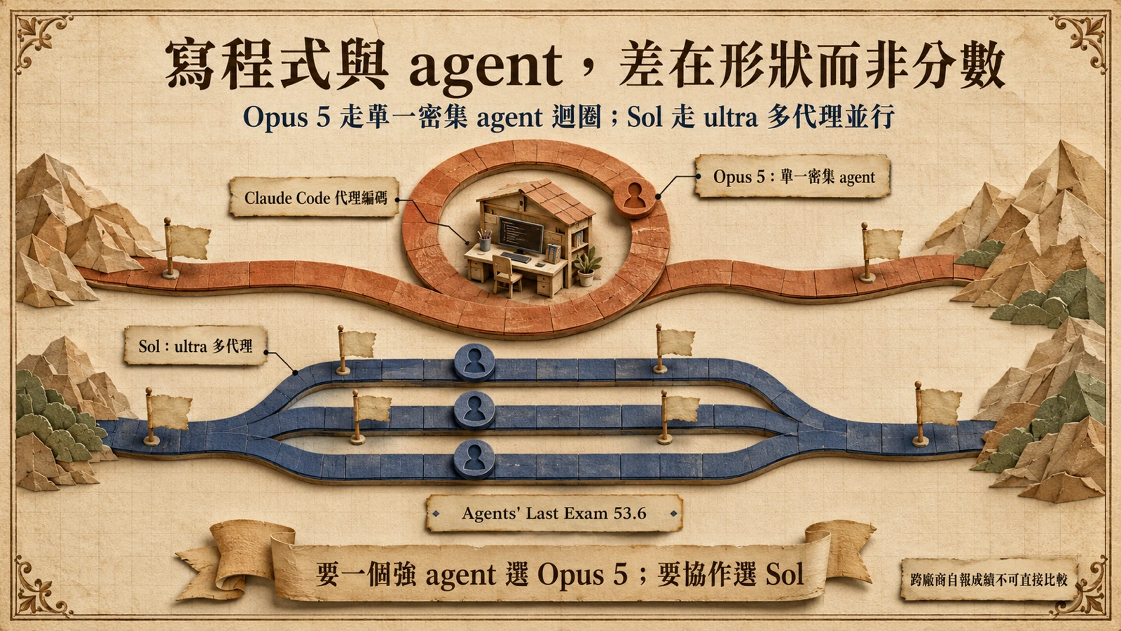 Claude Code 採單一代理反覆迭代，OpenAI 則讓多個代理分工後再合併結果。