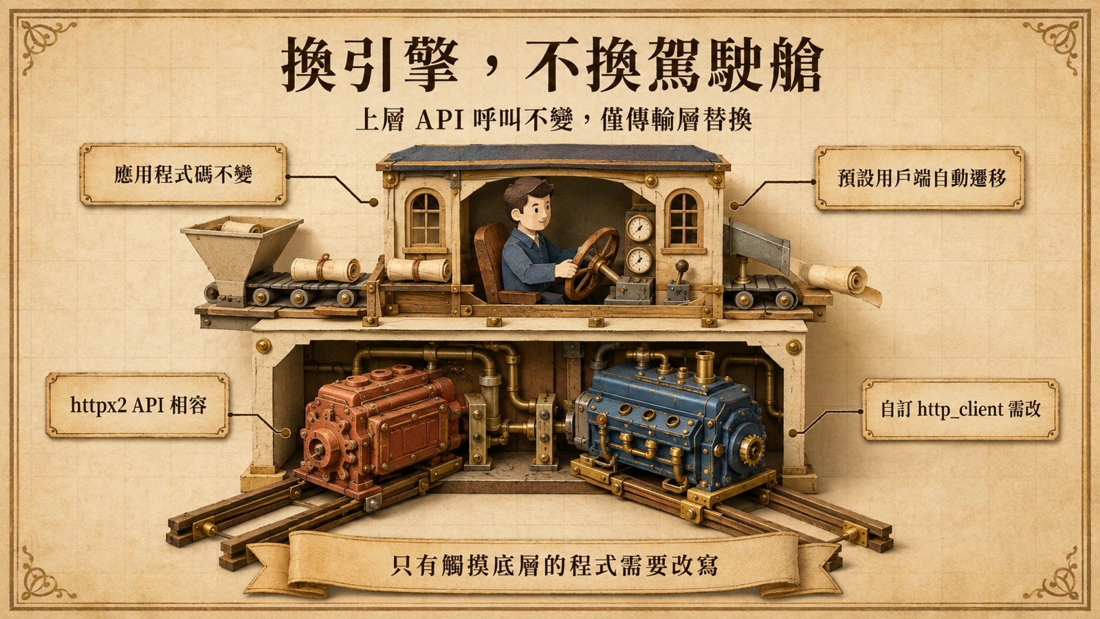 Claude Python SDK 的 HTTP 傳輸層從 httpx 換成相容的 httpx2，上層 API 呼叫方式不變。