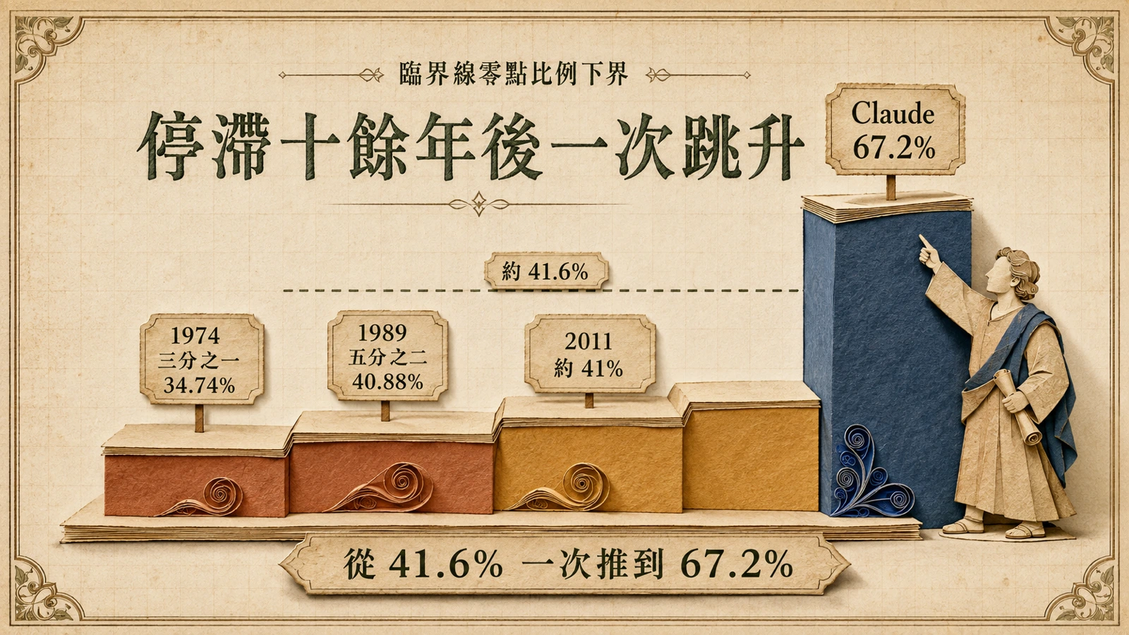 臨界線零點比例下界的推進史