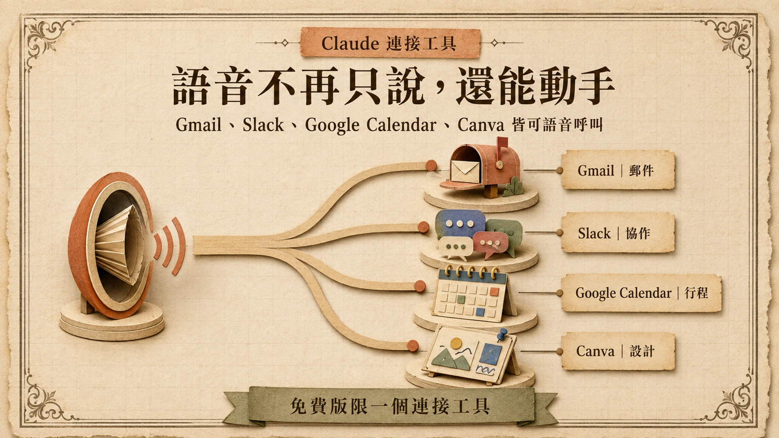 語音指令可分別呼叫 Gmail、Slack、Google Calendar 與 Canva 四種連接工具。