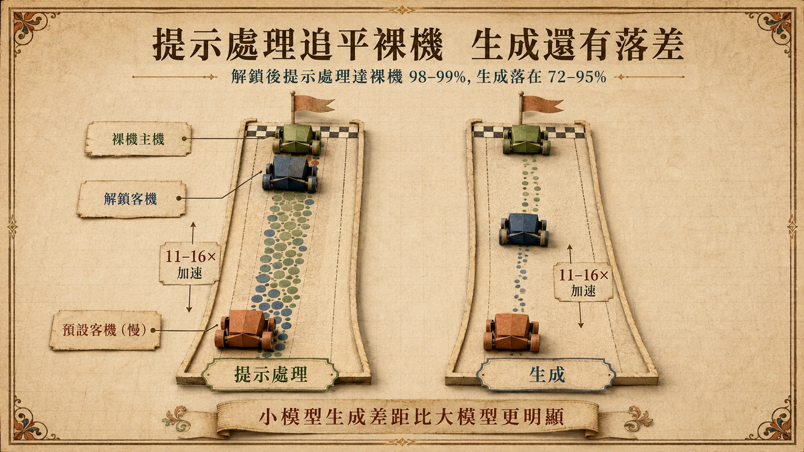 提示處理幾乎追平裸機，生成階段仍留有 72–95% 的虛擬機差距，視模型大小而定。