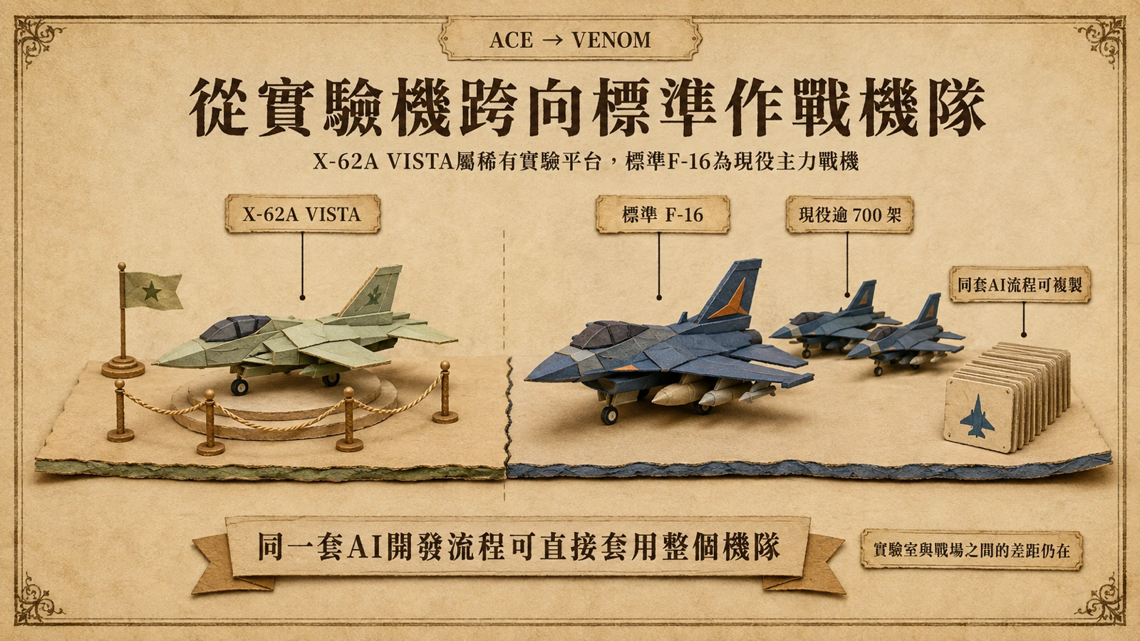 VENOM 計畫以大量標準 F-16 擴充測試規模，不再依賴稀少的 X-62A VISTA 實驗機。