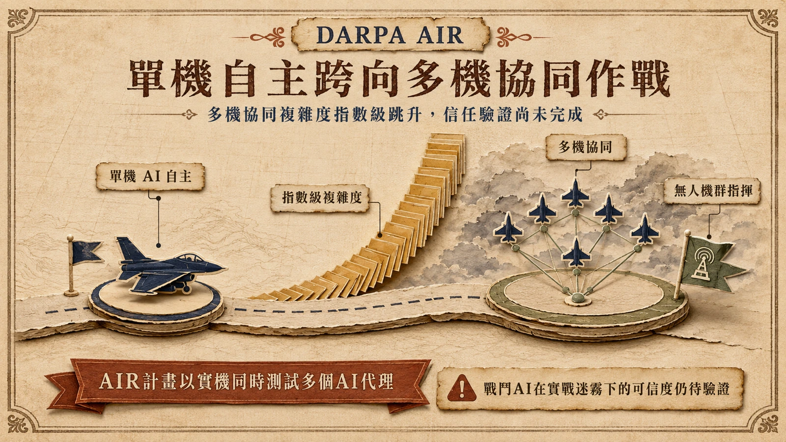 從單架 AI 戰機擴展到多機協同後，代理互動與戰場不確定性使複雜度非線性上升。