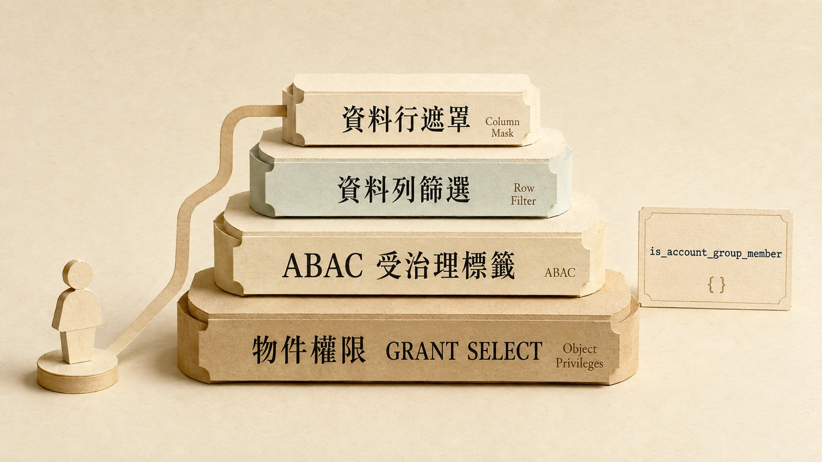 結構化資料的治理由四層疊成：物件權限、ABAC 標籤、資料列篩選與資料行遮罩，全都掛在與授權相同的群組機制上。