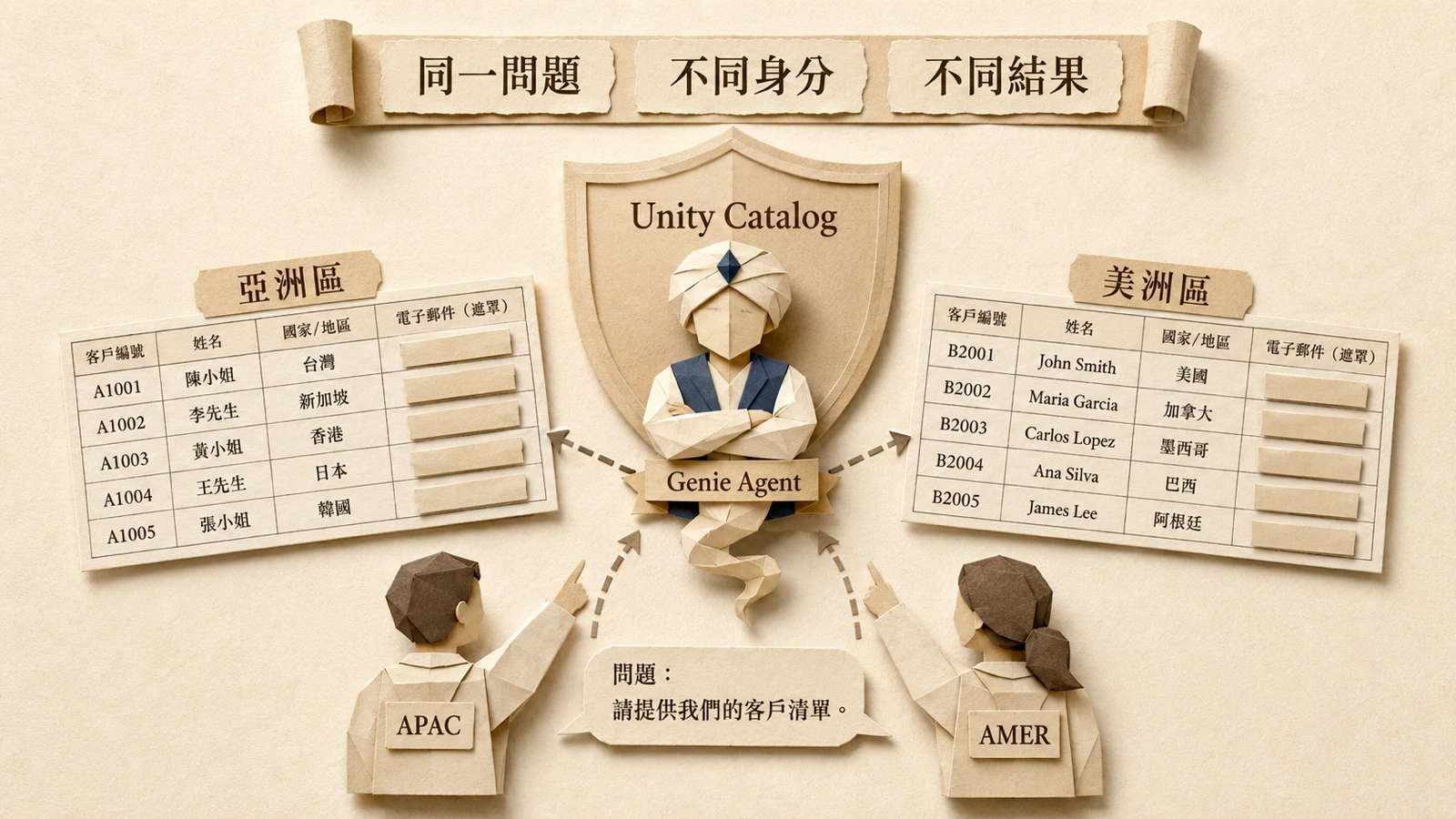 同一個問題、不同的群組身分，在資料層過濾後產生各自限縮的結果，全程不需逐人撰寫提示。