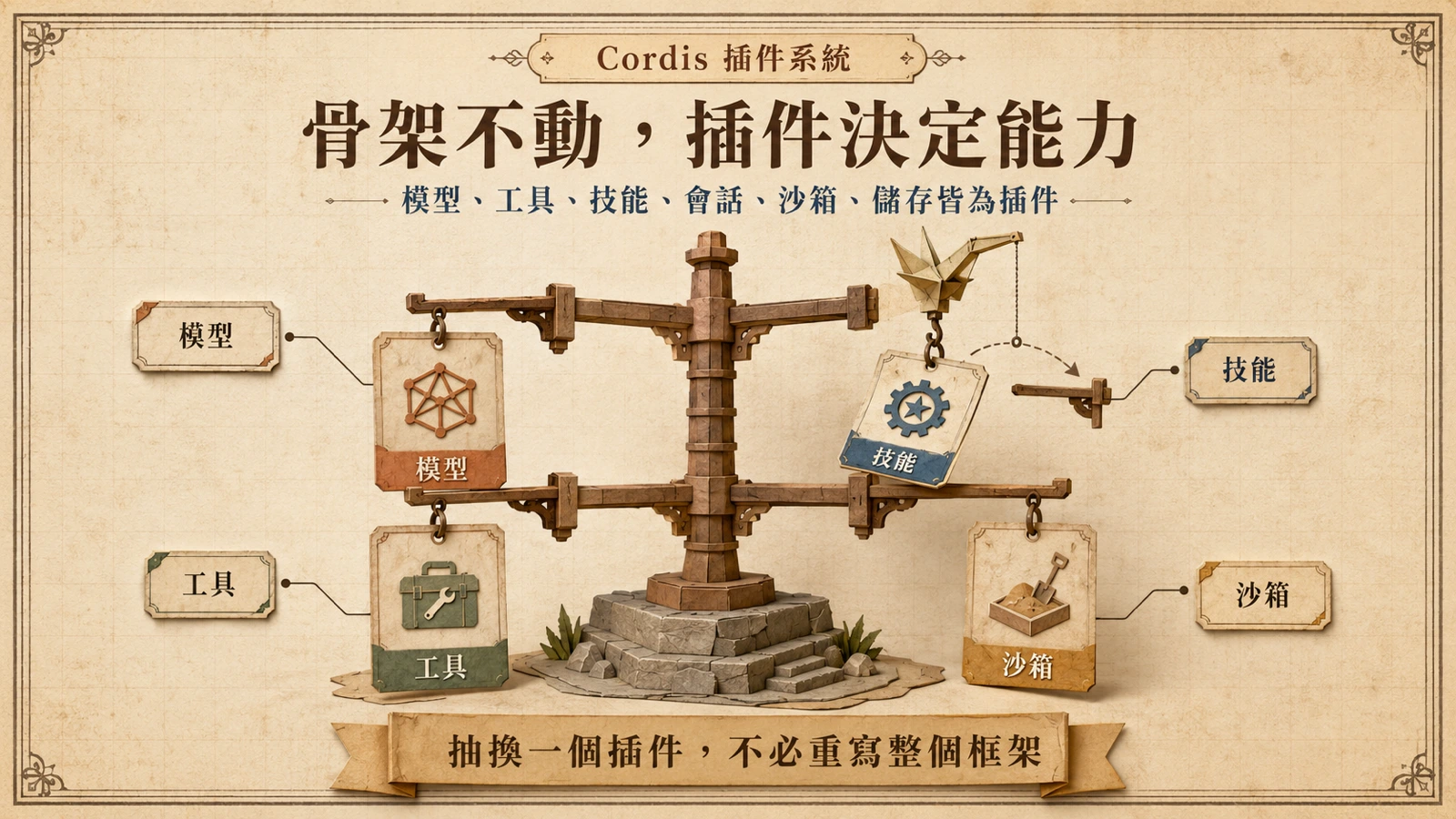 DeepSeek Harness 的插件架構：一個固定骨架掛上模型、工具、技能、沙箱等插件卡片，其中一張正被抽換。