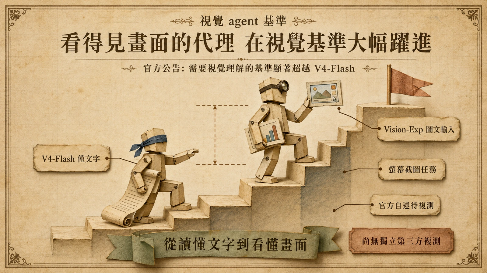 兩個代理爬階梯，僅能讀文字的停在低處，能讀圖的已登上高處，對應官方稱視覺基準顯著躍進。