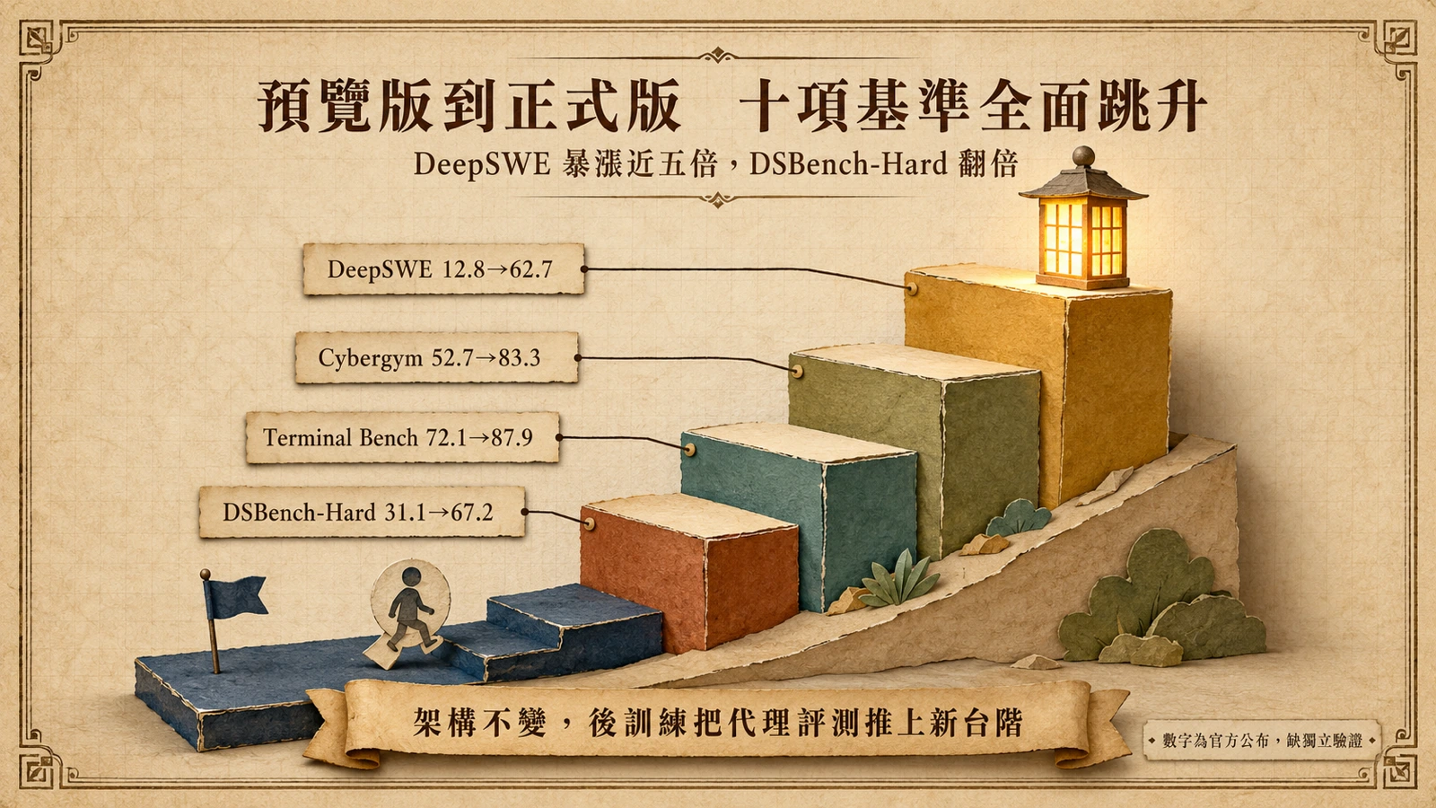 DeepSeek-V4-Pro 正式版在多項代理基準較預覽版大幅躍進。
