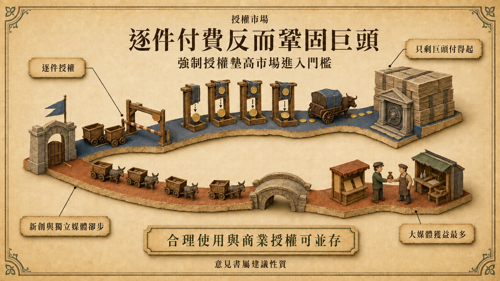 兩條路對比：設有收費閘門的路只剩大型企業通行，另一條路小型團隊也能前進。
