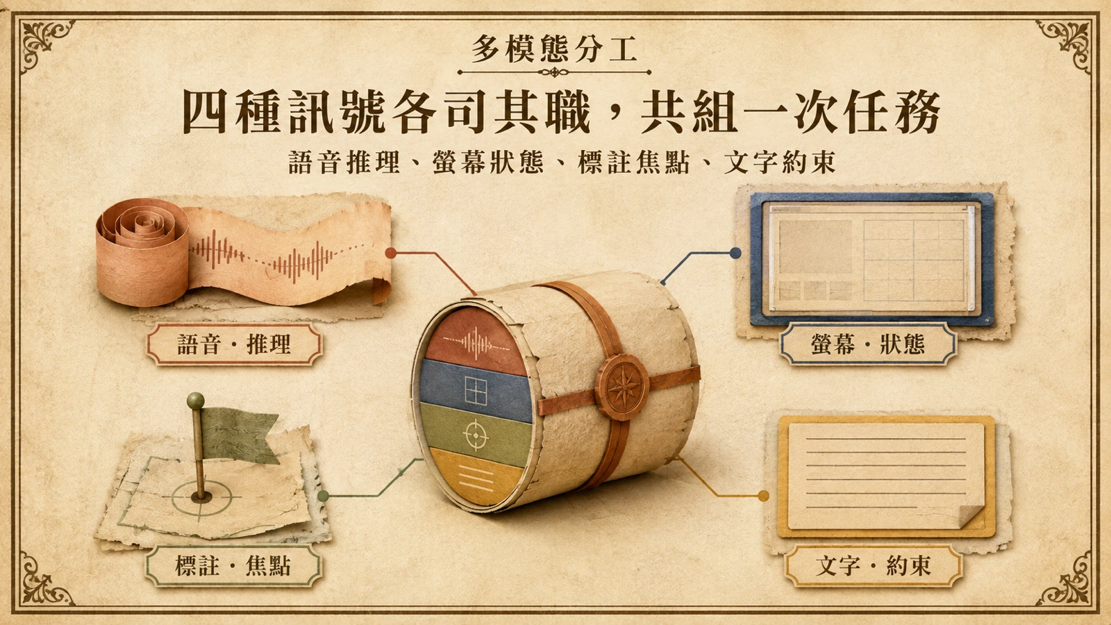語音、畫面、標註與文字資訊共同構成多模態 Agent 的完整任務描述。