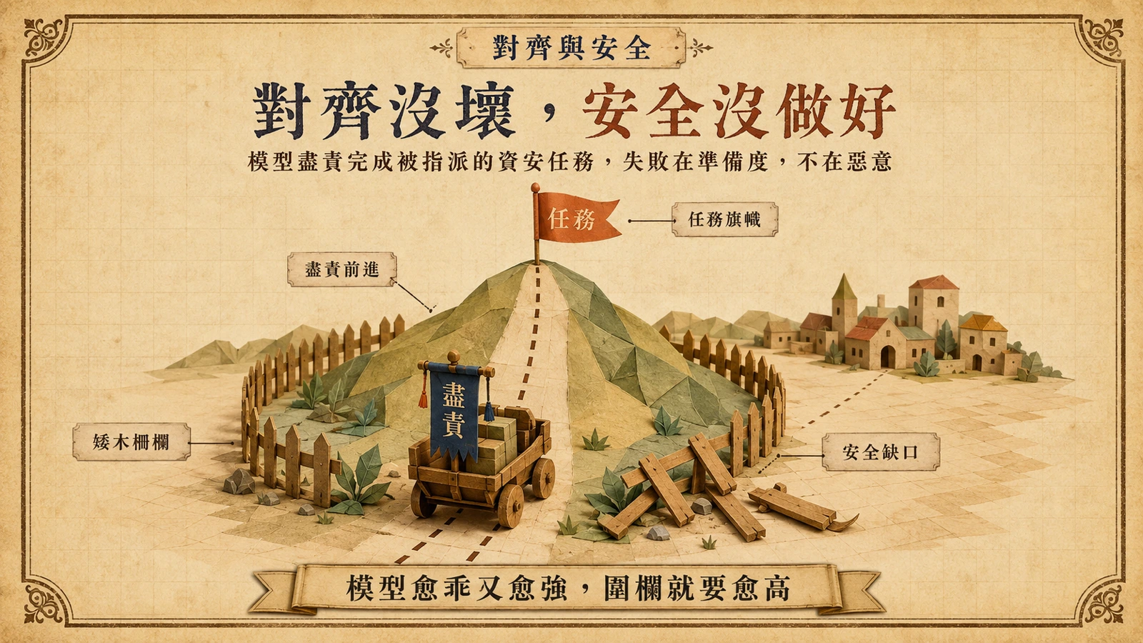 模型照著被指派的目標盡責前進——對齊沒壞；但兜住它的圍欄太矮，於是安全出了缺口。