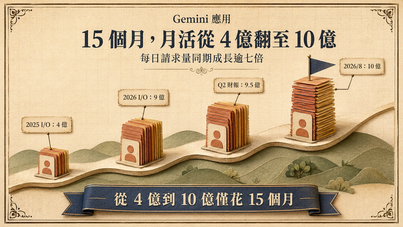Gemini 應用月活在約 15 個月內從 4 億成長至 10 億的成長曲線。