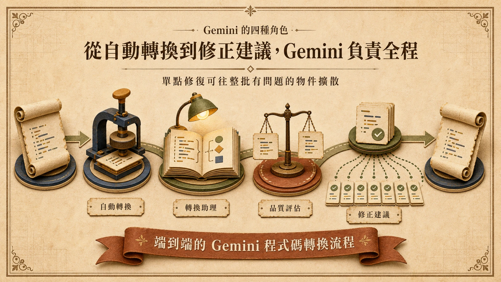 Gemini 在轉換工作區的四個角色：自動轉換、轉換助理、品質評估、修正建議，沿著一條從 Oracle、SQL Server 程式碼走向 PostgreSQL 的搬遷路徑逐站完成。