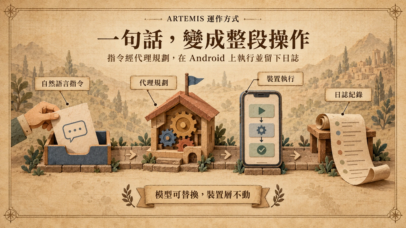 自然語言指令轉為 Android 端到端操作流程的示意圖，模型層可替換、裝置層負責執行並記錄日誌。