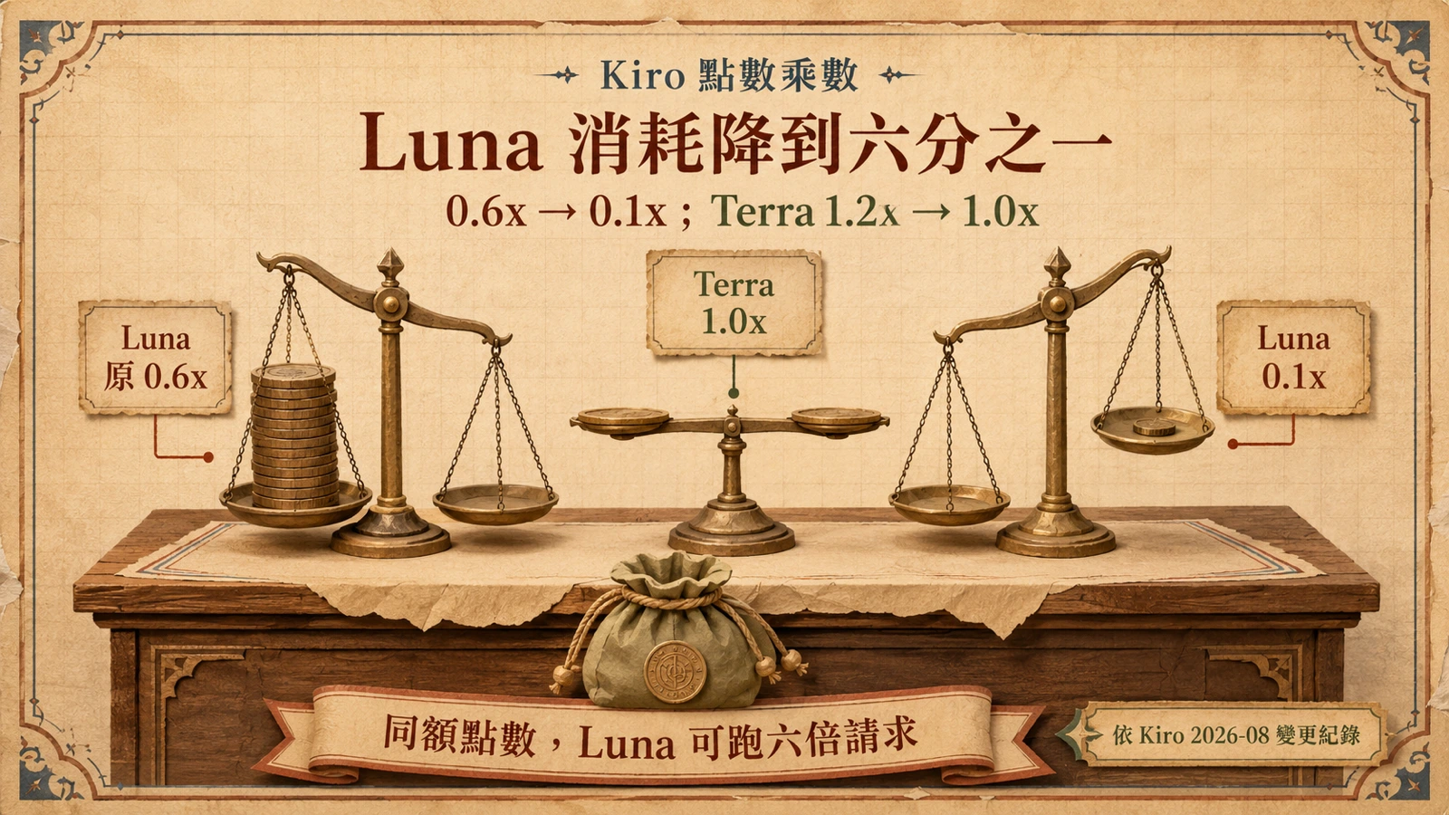 點數計量對比：Luna 的乘數從 0.6 倍降到 0.1 倍，同額點數可完成的請求量變為六倍，Terra 回到 1.0 倍基準。