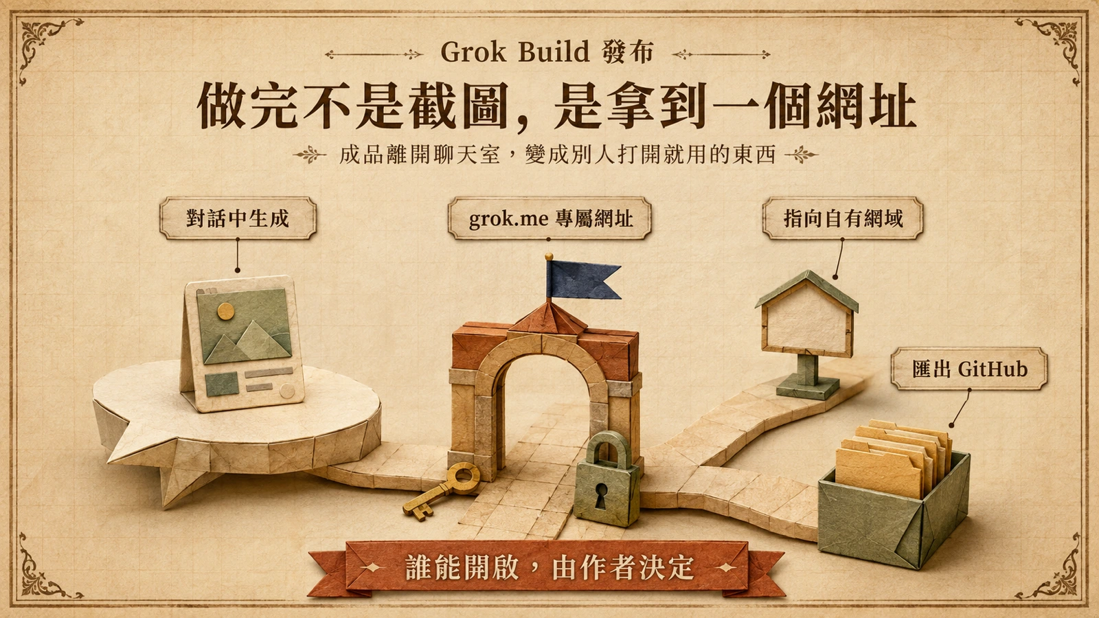從對話生成到對外發布的完整流程：成品取得 grok.me 網址，可綁自有網域，程式碼可匯出 GitHub。