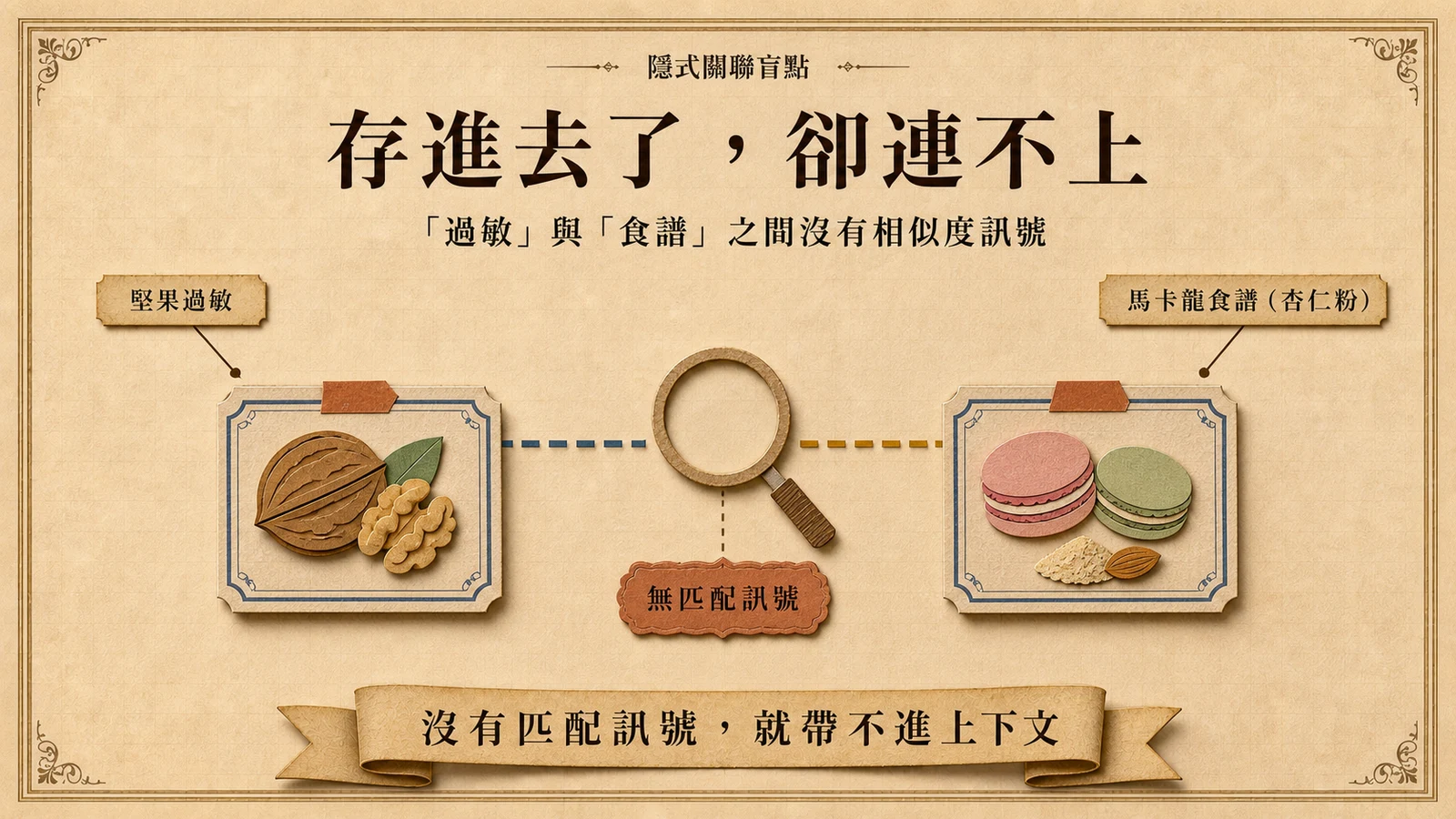 記憶系統未能把堅果過敏與含杏仁粉的馬卡龍食譜連結起來，暴露隱式關聯盲點。