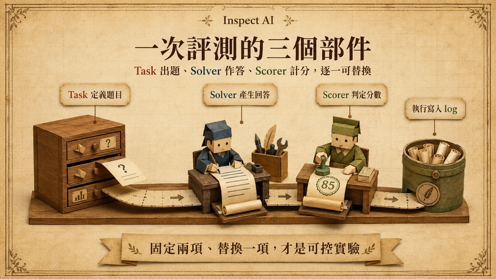 Inspect 把一次評測拆成三個部件：Task 帶入題目與資料集、Solver 產生回答、Scorer 依規則計分，每次執行都寫入評測日誌。