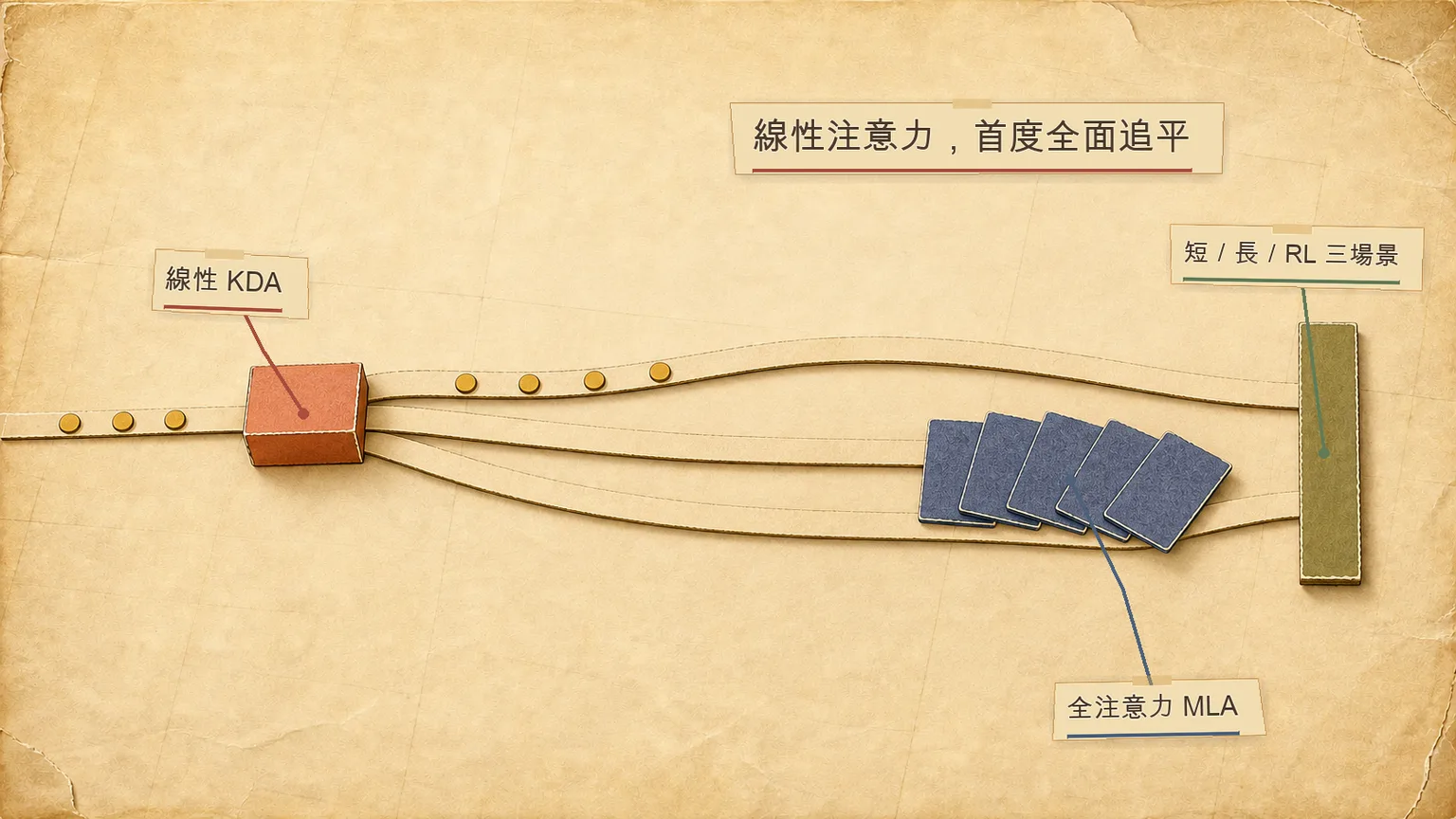 Kimi Linear 與全注意力的對比：線性注意力過去在表達力落後，Kimi Linear 在短上下文、長上下文與強化學習三場景首次追平並超越
