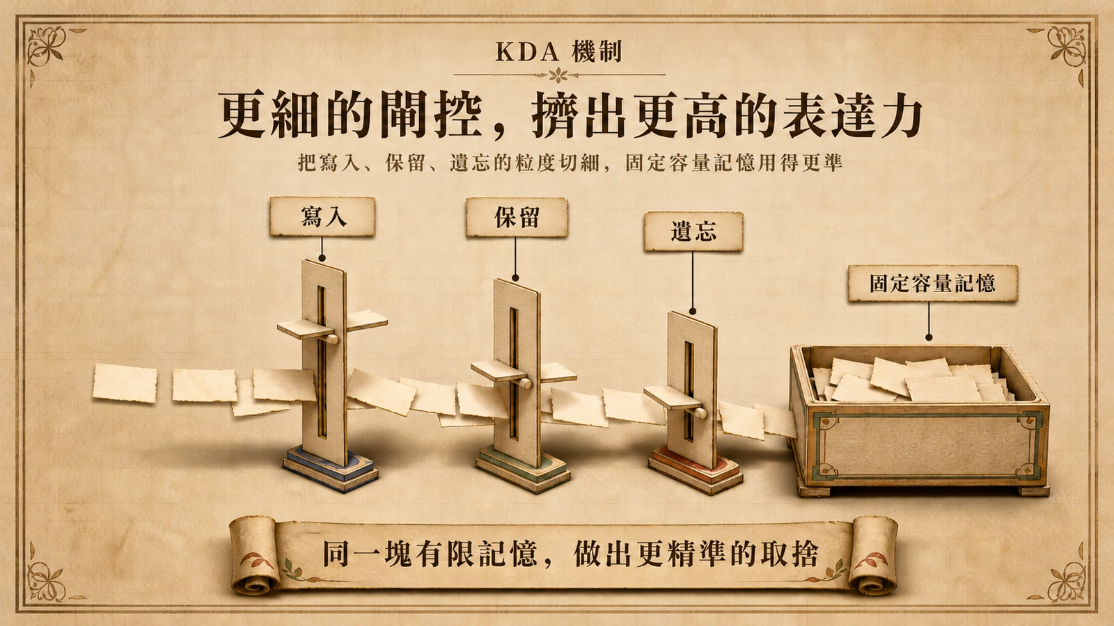 KDA 將單一閘控細分為寫入、保留與遺忘，提高固定容量記憶的使用效率。