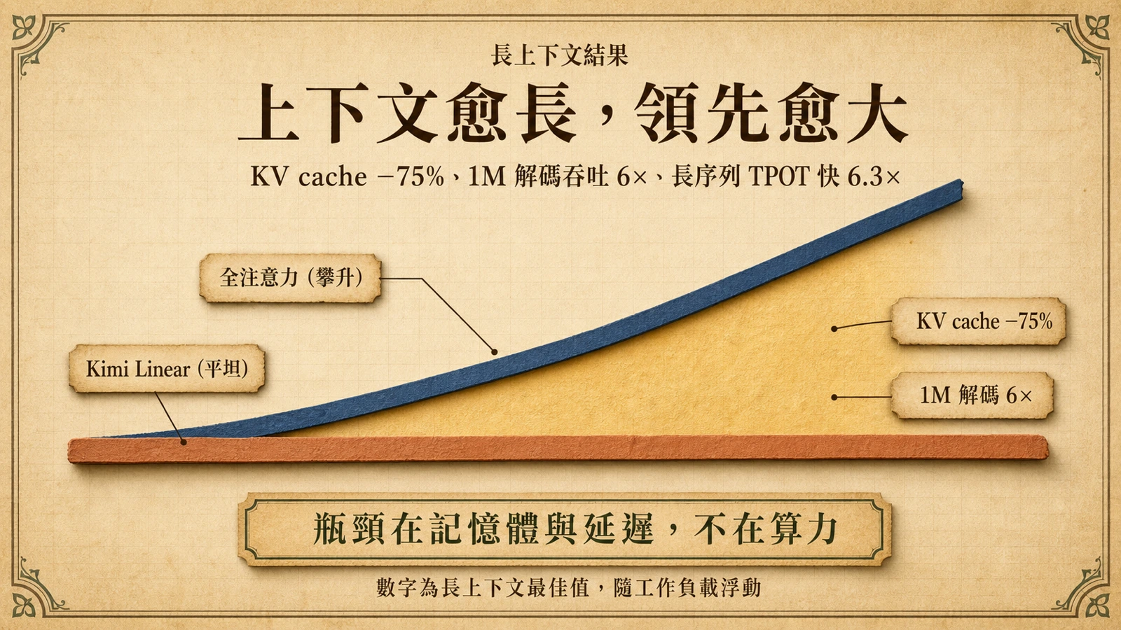 Kimi Linear 的固定狀態與短 KV 保持平穩；全注意力的 KV cache 則隨上下文持續增加。