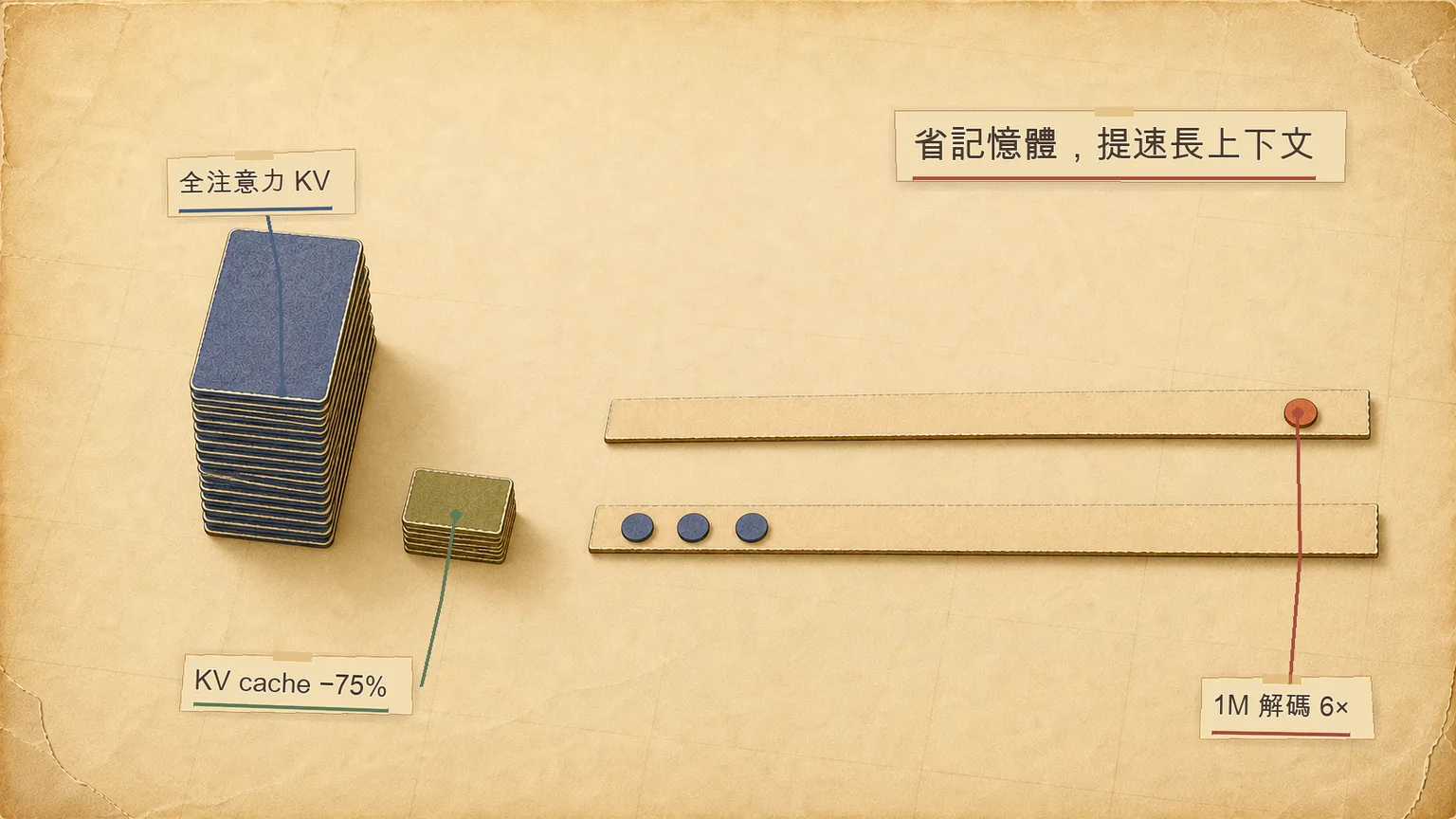 KV cache 最多降低 75%、1M 上下文解碼吞吐提升 6 倍的長上下文效率優勢