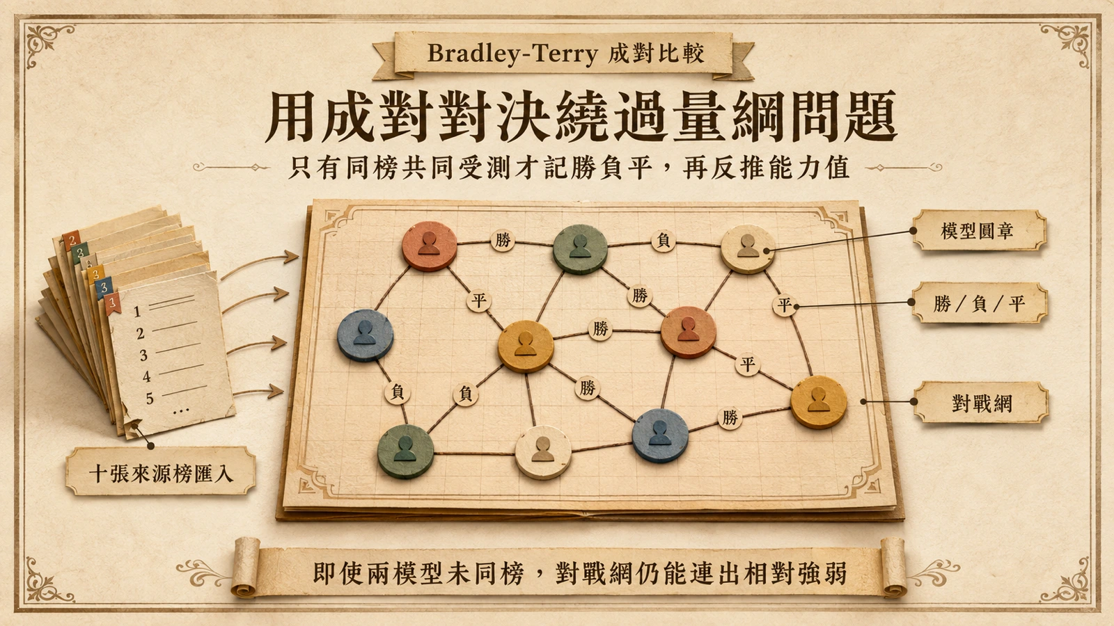 把每張榜上的同名次對決匯成一張對戰網，再反推模型能力值。