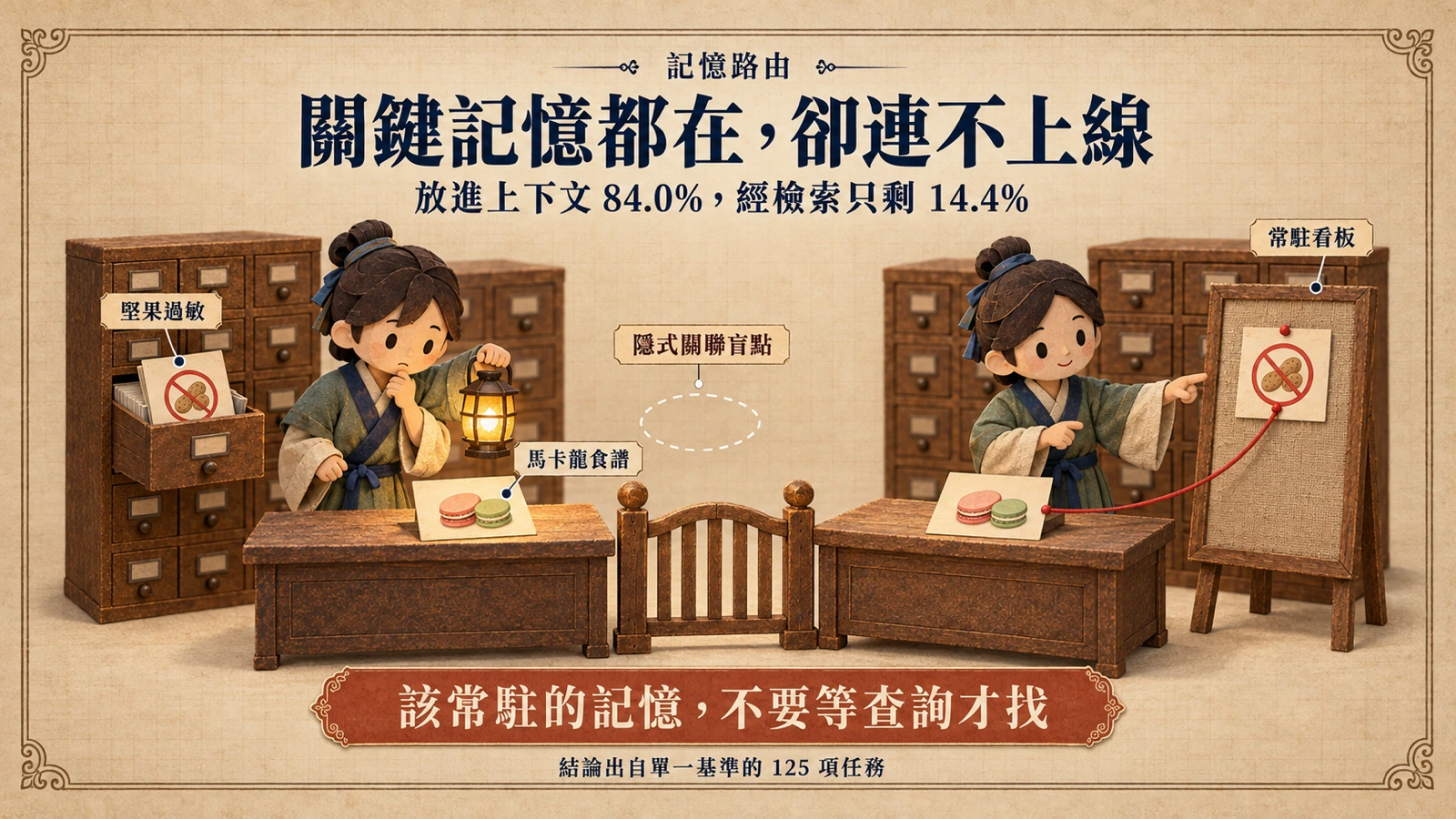 檔案室裡，持燈的檢索員照不到過敏卡片；另一側的路由員把關鍵卡片釘上常駐看板，與食譜桌連上短線。