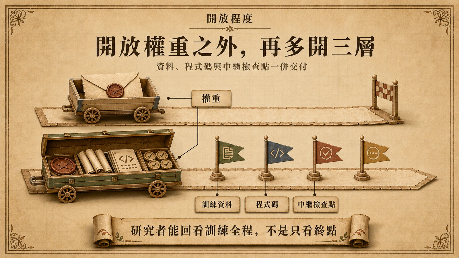 開放權重與全開放釋出的對比:後者連訓練資料、程式碼與中繼檢查點都一併公開,讓訓練全程可檢視。