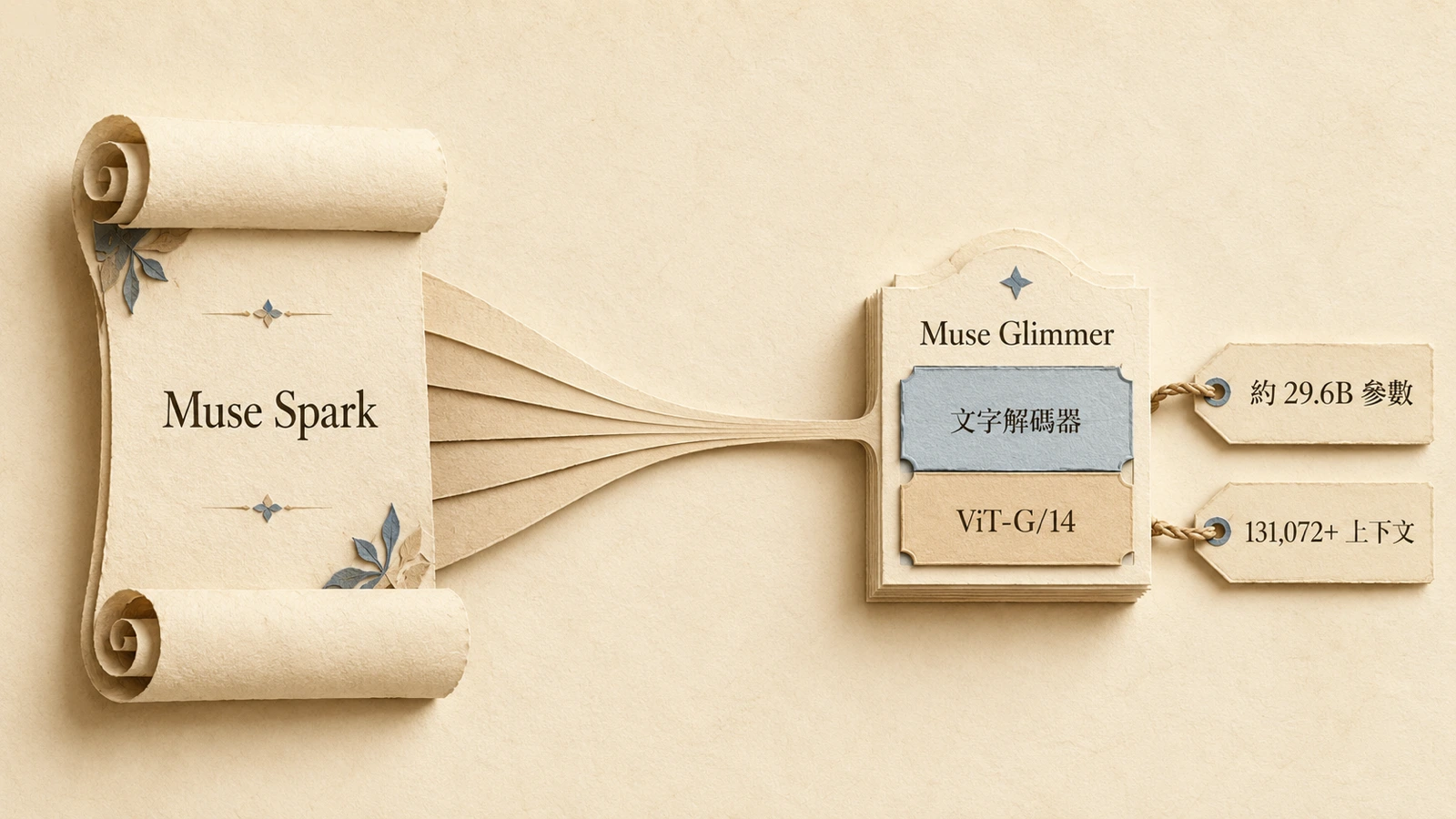 Muse Glimmer 從較大的 Muse Spark 蒸餾而來，壓縮成可在本機運行的尺寸，並保留多模態的視覺編碼器。