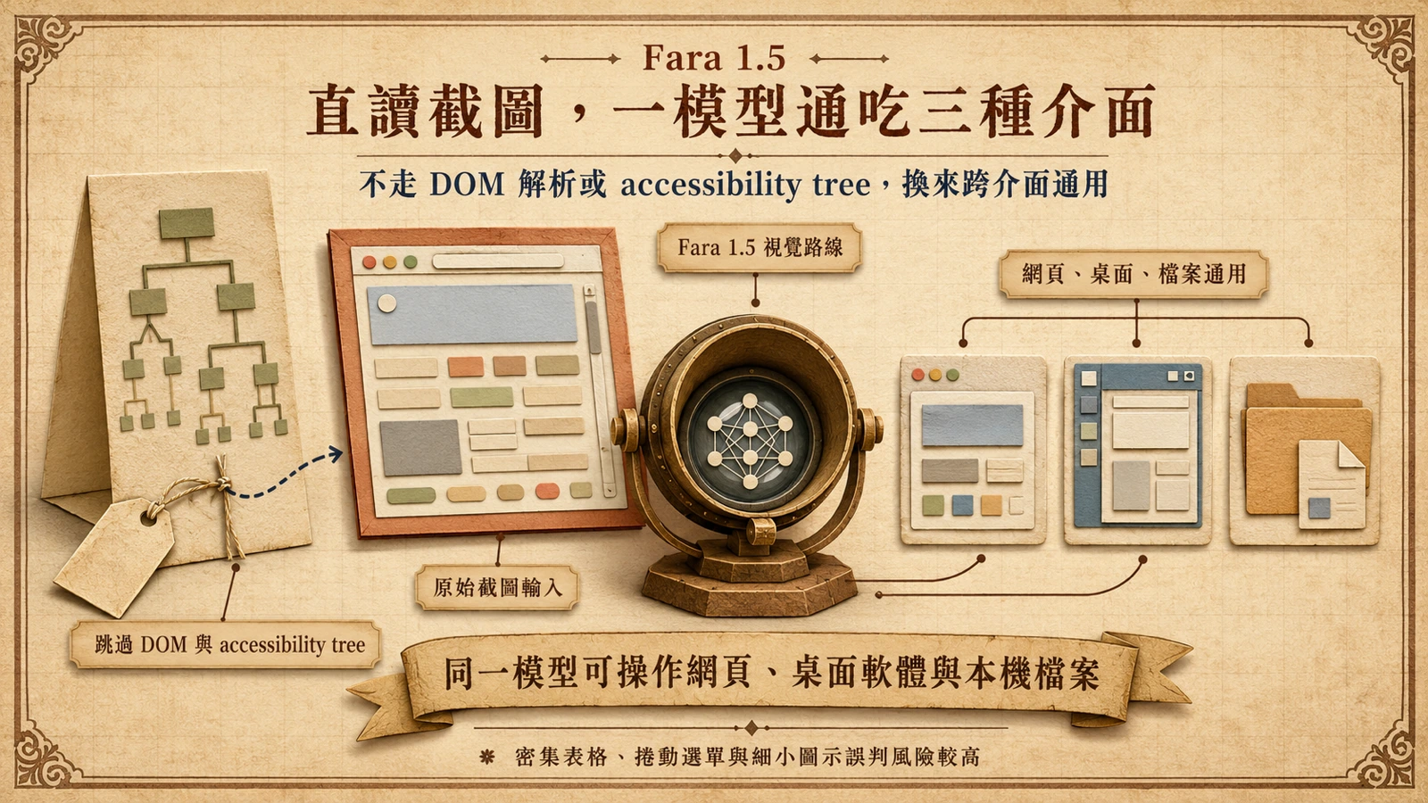 Fara 直接從畫面像素理解瀏覽器、桌面應用與資料夾，不依賴 DOM 樹。