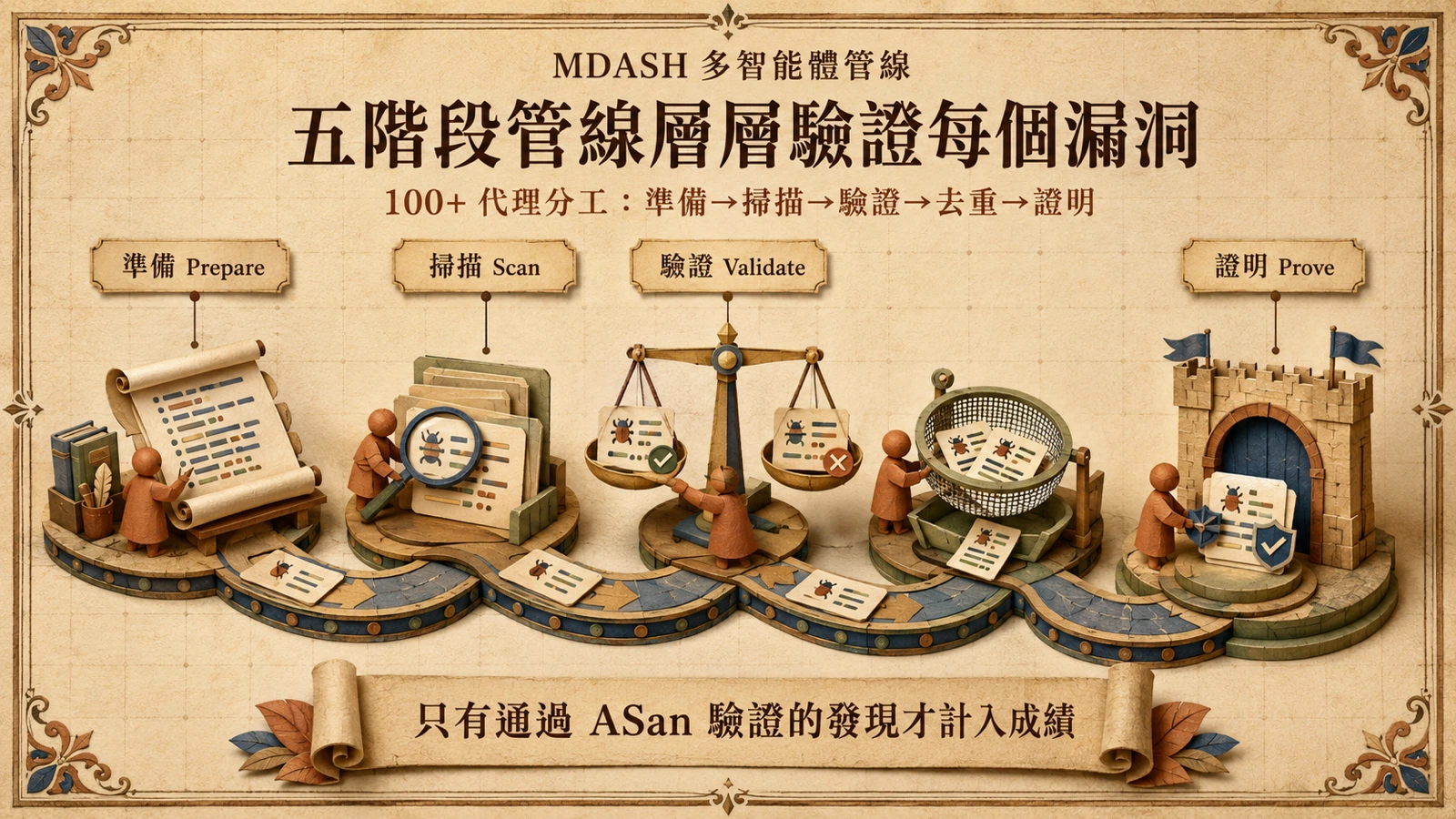 漏洞候選需依序經過閱讀、分析、比較、篩選與防禦驗證，才能確認是否成立。