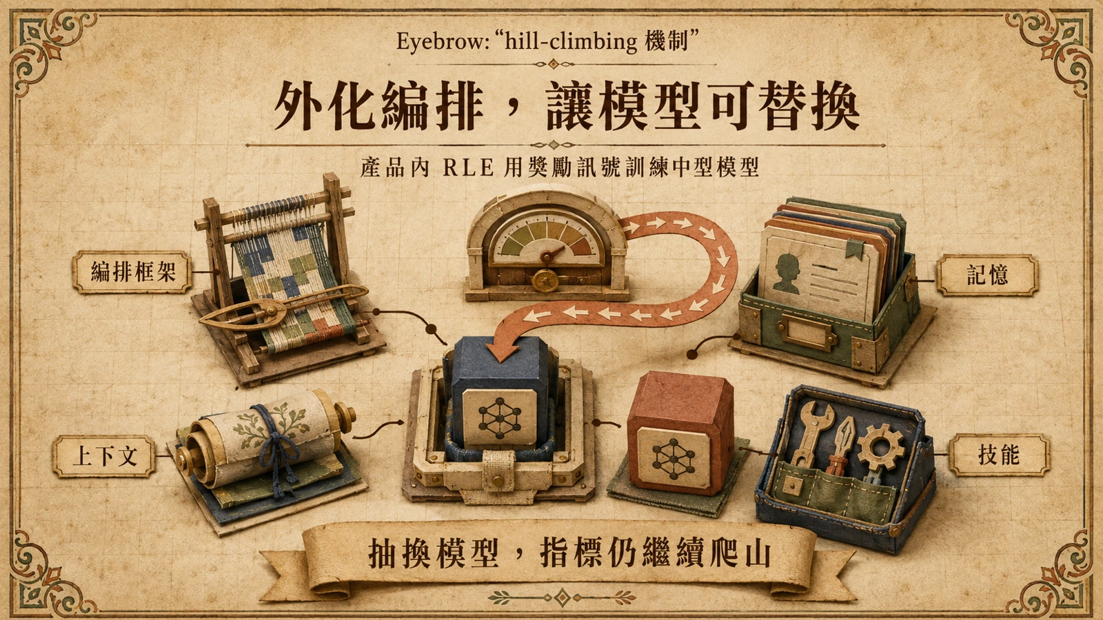 可替換模型結合編排、記憶、上下文與技能模組，並利用產品回饋持續訓練。