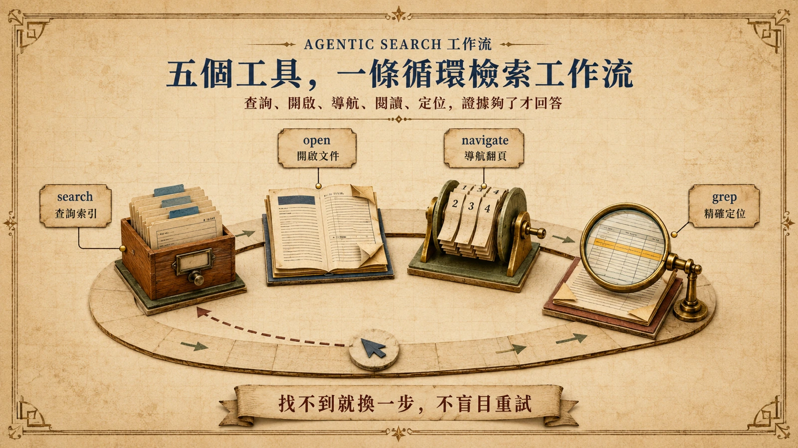Agentic Search 的五個工具:search 查詢索引、open 開啟文件、navigate 導航翻頁、read 閱讀、grep 精確定位,串成一條可循環的工作流。